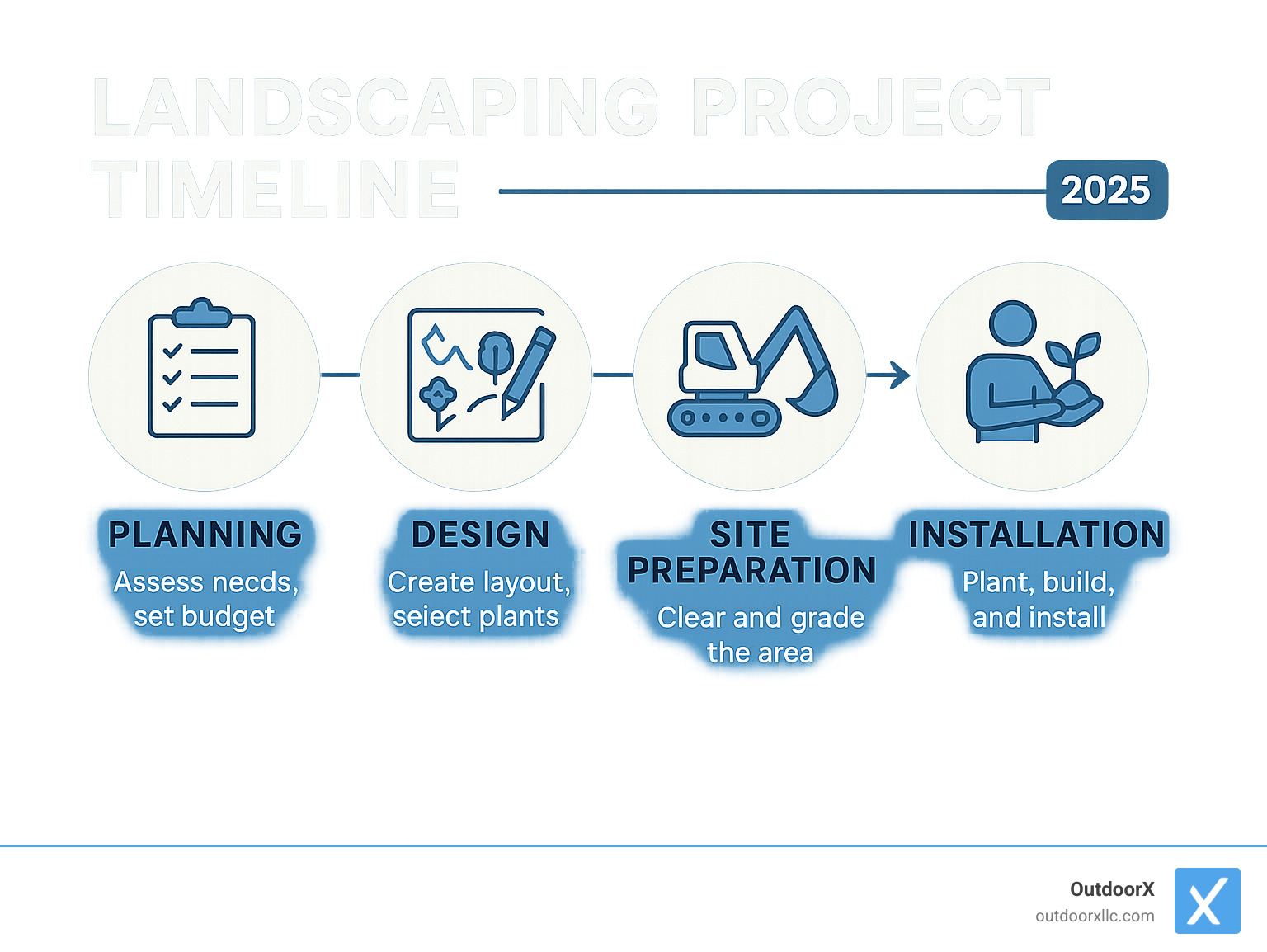 landscaping project timeline infographic - grading and landscaping companies near me infographic 