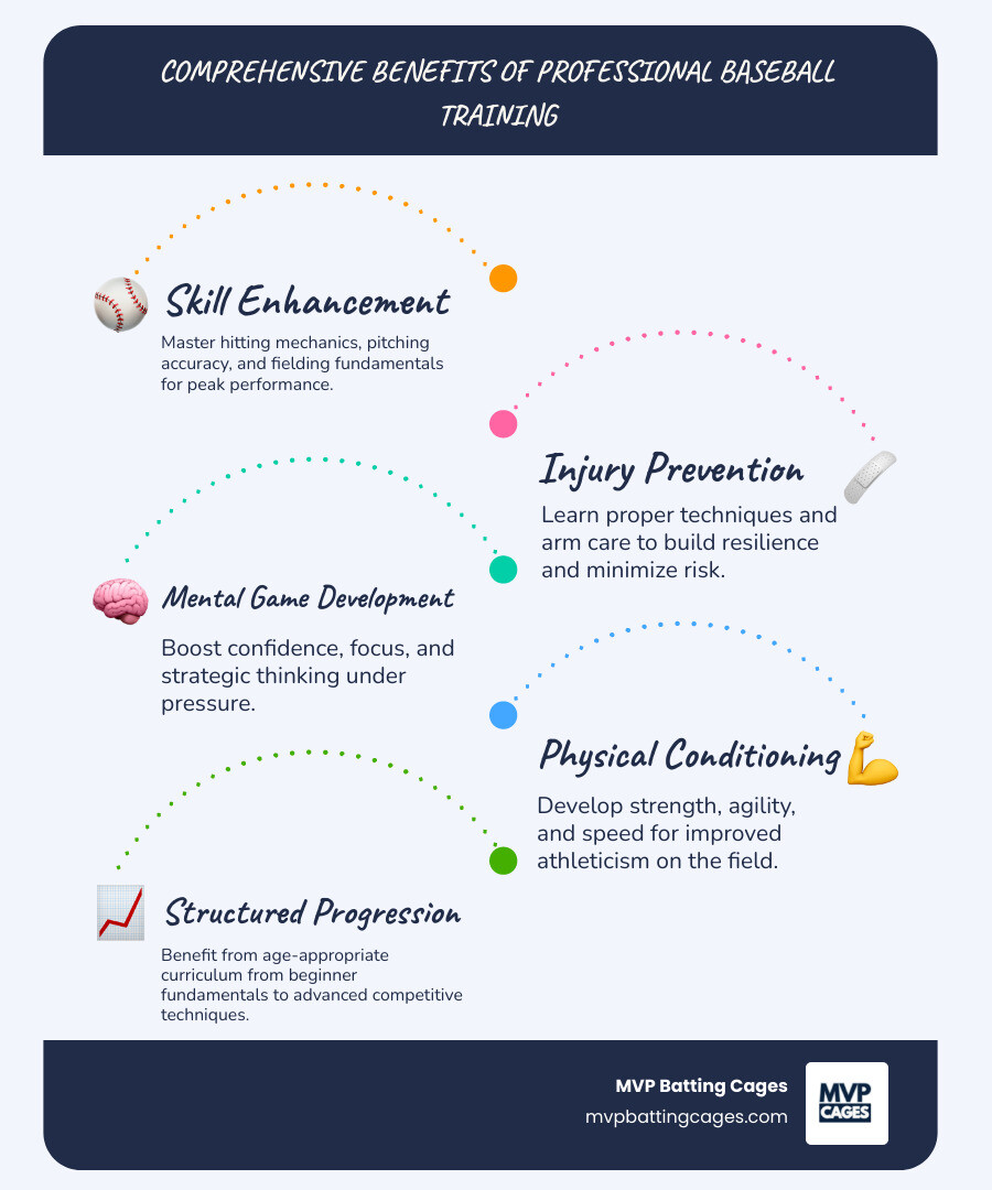 Infographic showing the comprehensive benefits of professional baseball training including improved batting average, increased exit velocity, improved fielding skills, better throwing mechanics, injury prevention through proper technique, mental game development, confidence building, and structured age-appropriate skill progression from beginner fundamentals to advanced competitive techniques - baseball training classes infographic infographic-line-5-steps-blues-accent_colors