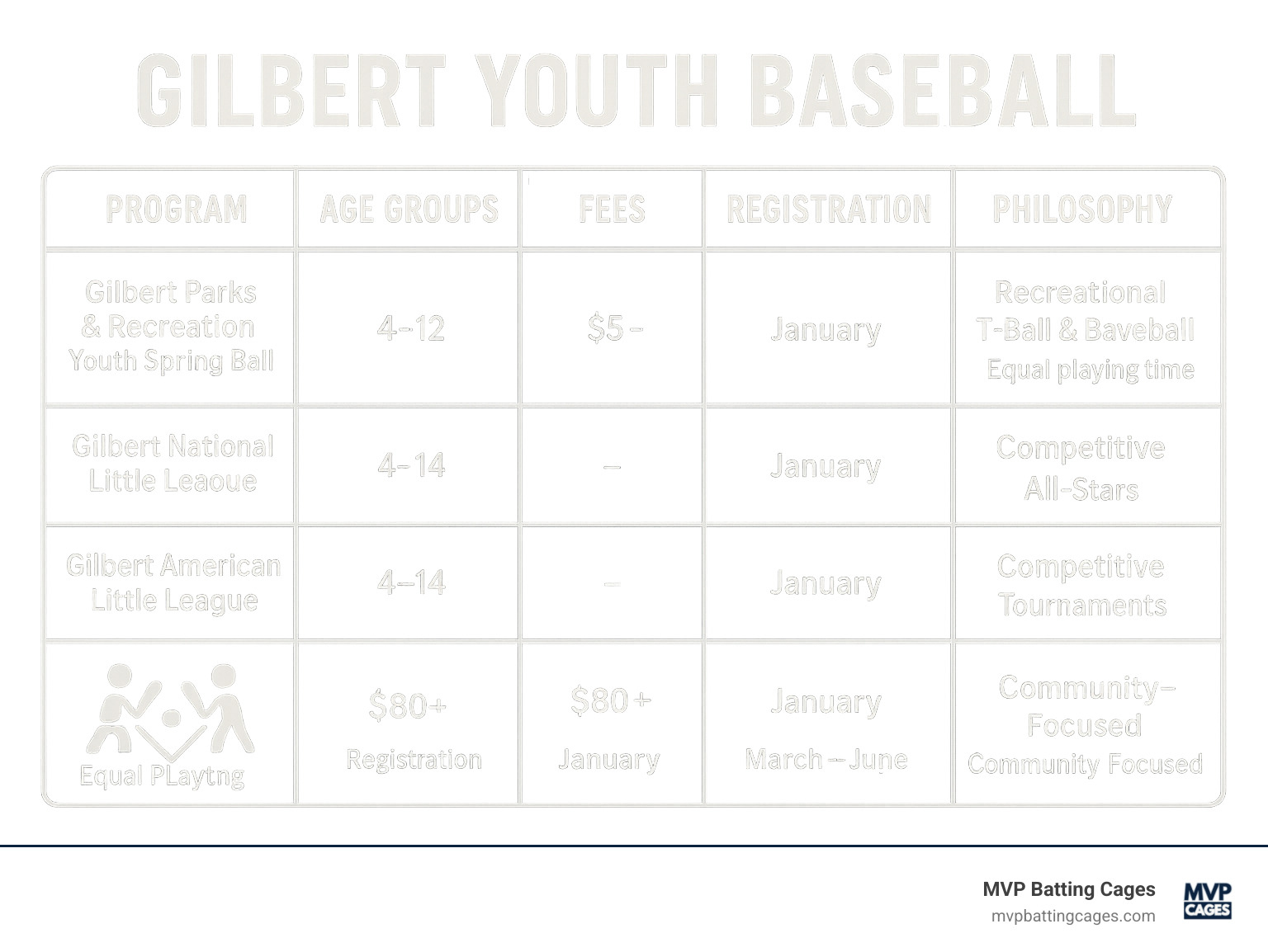 Detailed comparison infographic showing Gilbert youth baseball league options with age groups, fees, registration dates, season timelines, and program philosophies from recreational T-Ball through competitive Little League divisions - Gilbert youth baseball infographic 
