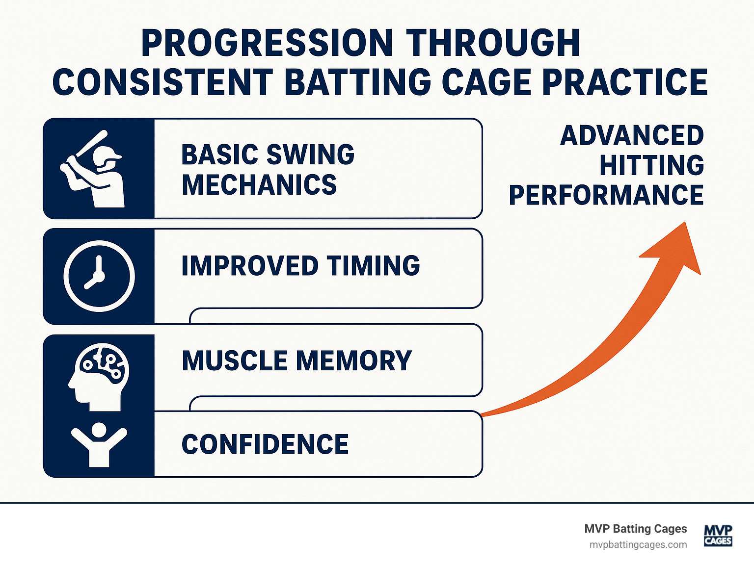 Infographic showing the progression from basic swing mechanics to advanced hitting performance through consistent batting cage practice, including timing improvement, muscle memory development, and confidence building - Batting cage rentals infographic 