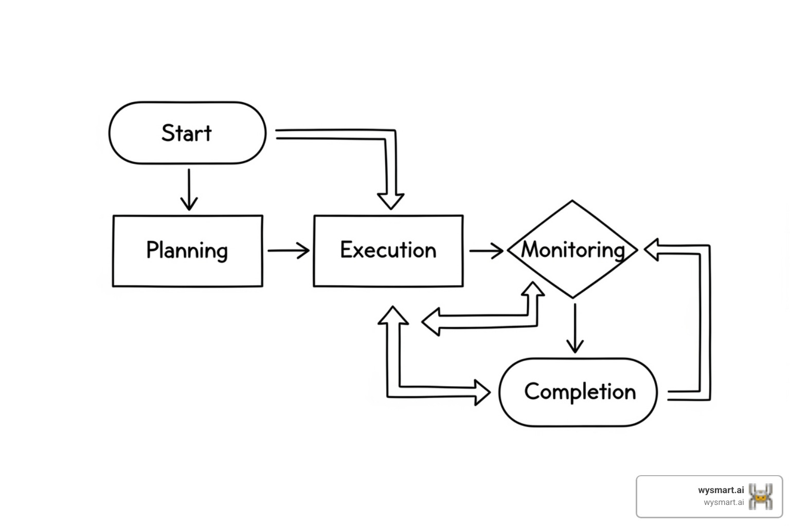 a flowchart showing the PPC management process from audit to reporting - pay per click campaign management services a flowchart showing the PPC management process from audit to reporting - pay per click campaign management services
