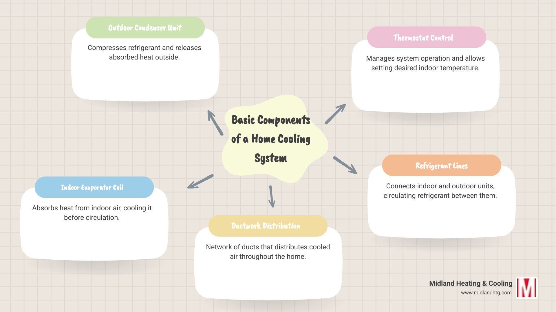 Infographic showing the main components of a residential cooling system including outdoor condenser unit, indoor evaporator coil, ductwork distribution, thermostat control, and refrigerant lines connecting the system - Cooling system installation infographic mindmap-5-items