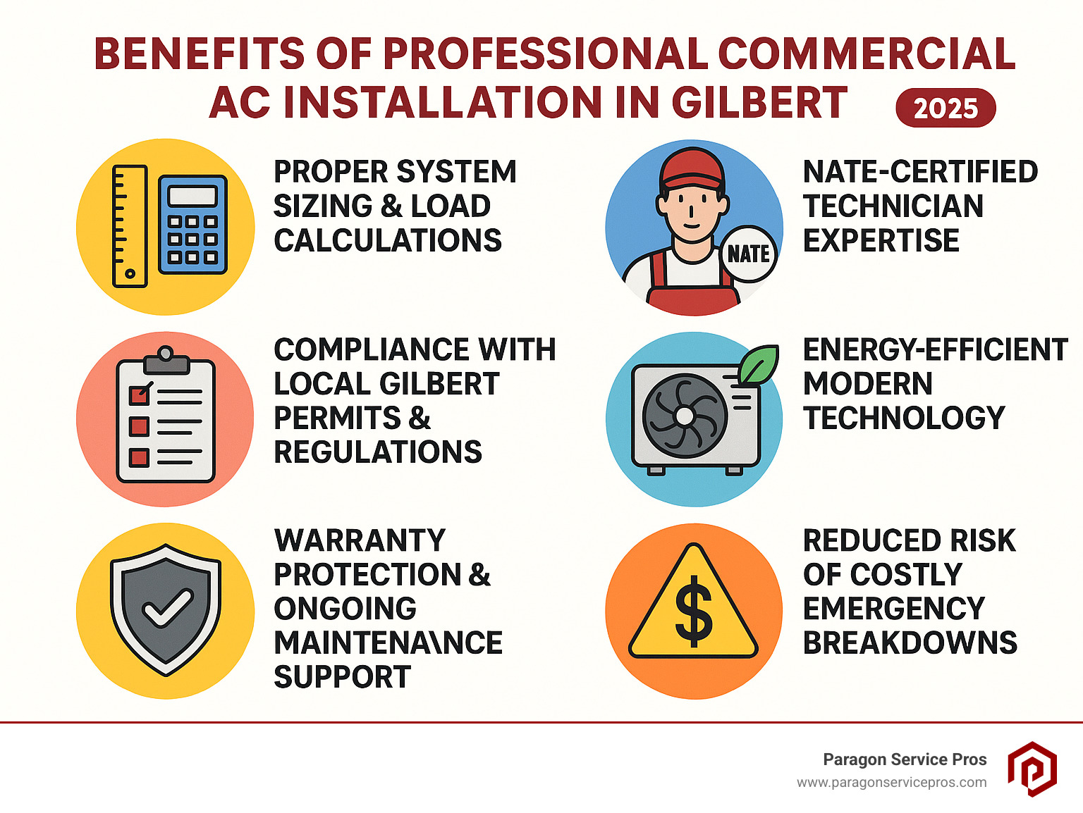 Infographic showing the key benefits of professional commercial AC installation in Gilbert: proper system sizing and load calculations, NATE-certified technician expertise, compliance with local Gilbert permits and regulations, energy-efficient modern technology with adaptable-speed systems, warranty protection and ongoing maintenance support, and reduced risk of costly emergency breakdowns - commercial ac install gilbert infographic Infographic showing the key benefits of professional commercial AC installation in Gilbert: proper system sizing and load calculations, NATE-certified technician expertise, compliance with local Gilbert permits and regulations, energy-efficient modern technology with adaptable-speed systems, warranty protection and ongoing maintenance support, and reduced risk of costly emergency breakdowns - commercial ac install gilbert infographic
