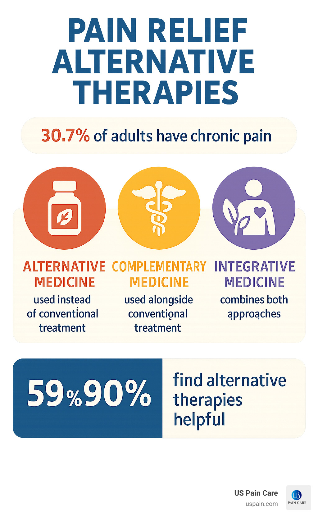 Infographic showing the difference between alternative medicine (used instead of conventional treatment), complementary medicine (used alongside conventional treatment), and integrative medicine (combines both approaches), with statistics showing 30.7% of adults experience chronic pain and 59-90% find alternative therapies helpful - pain relief alternative therapies infographic 