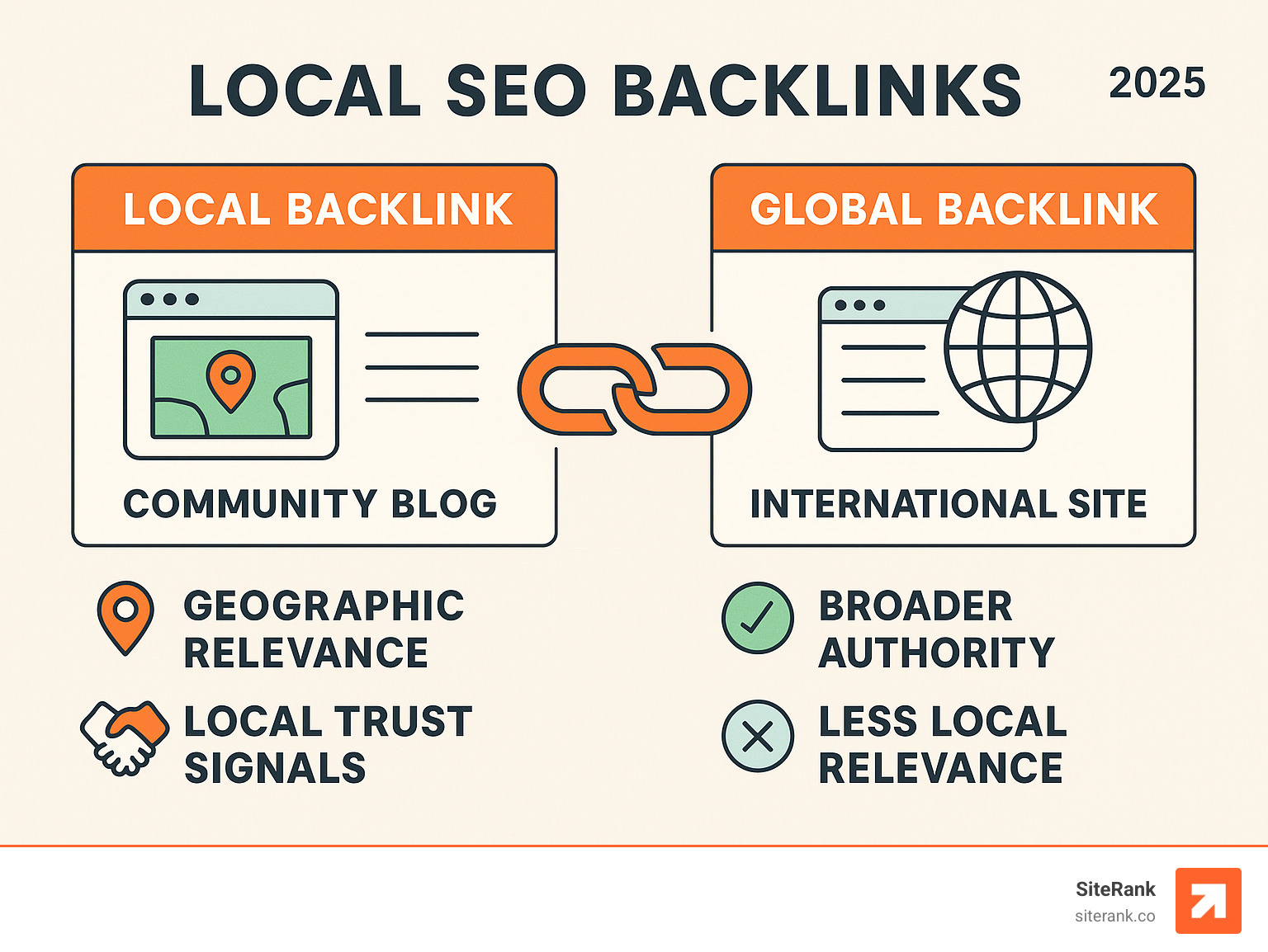 Infographic comparing local backlink from community blog showing geographic relevance and local trust signals versus global backlink from international site showing broader authority but less local relevance - local seo backlinks infographic Infographic comparing local backlink from community blog showing geographic relevance and local trust signals versus global backlink from international site showing broader authority but less local relevance - local seo backlinks infographic