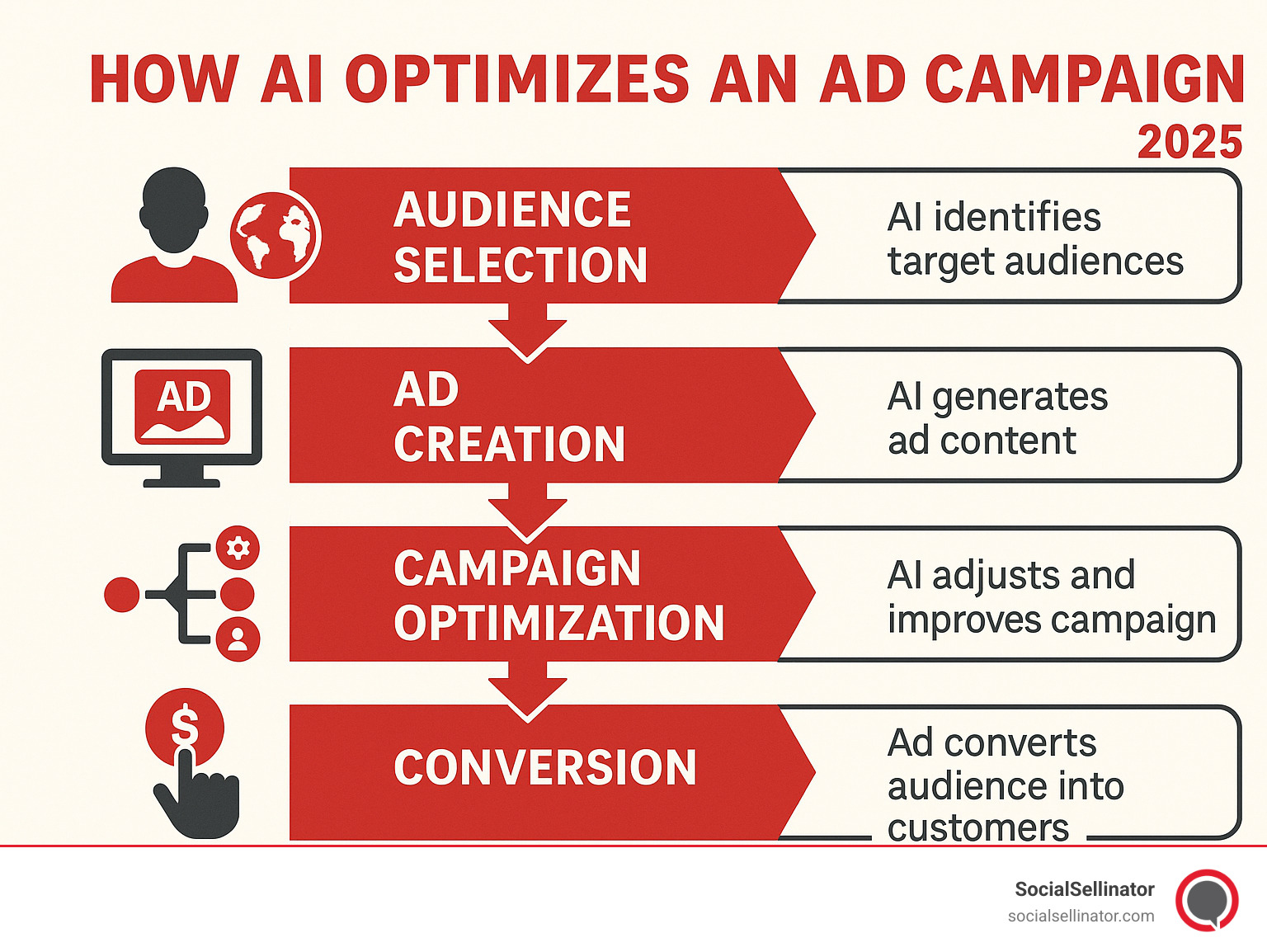 Infographic showing how AI optimizes an ad campaign from audience selection to conversion - best web advertising companies infographic 