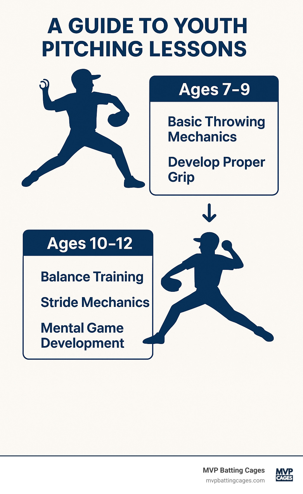 Infographic showing the progression from basic throwing mechanics at ages 7-9 to advanced pitching techniques at ages 10-12, including key milestones like proper grip development, balance training, stride mechanics, and mental game development - Youth pitching lessons infographic 
