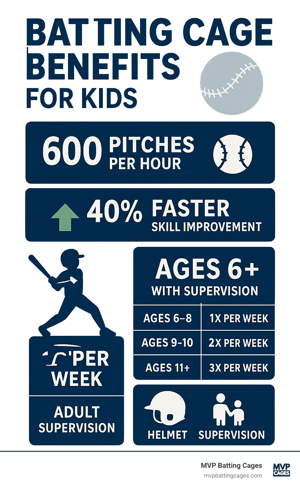 Infographic showing batting cage benefits for kids including 600 pitches per hour practice volume, 40% faster skill improvement compared to seasonal training, proper age recommendations from 6+ years with supervision, recommended practice frequency by age group, and key safety equipment requirements - Kids batting cages infographic 