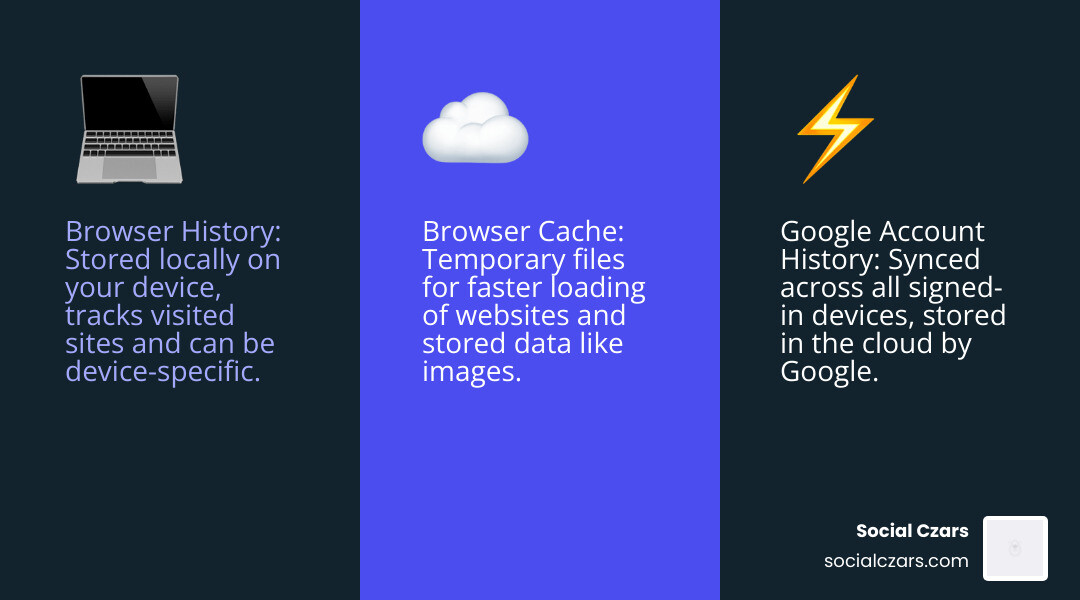 Comprehensive infographic showing the relationship between browser history stored locally on devices, Google Account history synced across all signed-in devices and stored in the cloud, and browser cache containing temporary website files for faster loading - with clear distinctions between each type and their privacy implications - Clear search history infographic 3_facts_emoji_blue