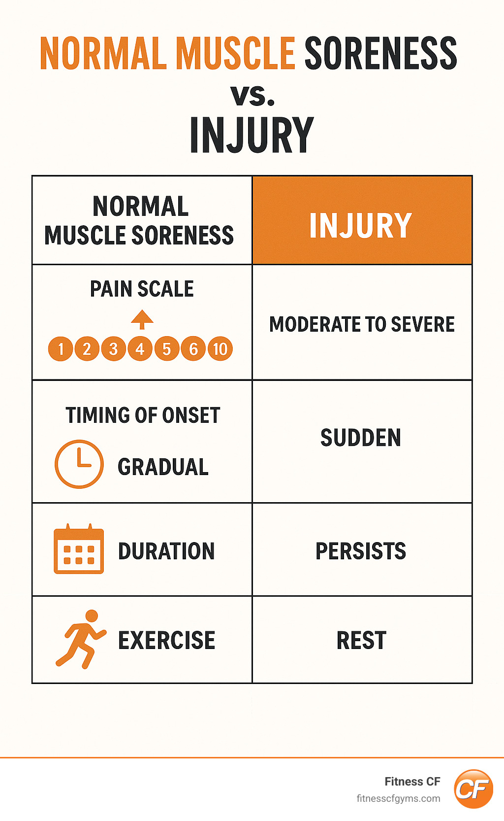 Comprehensive infographic showing the differences between normal muscle soreness and injury symptoms, including pain scale ratings, timing of onset, duration, and when to exercise versus when to rest - can you work out with sore muscles infographic 