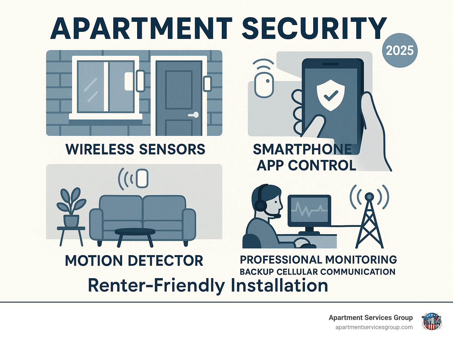 Comprehensive apartment security layers infographic showing wireless sensors on doors and windows, motion detectors in living areas, smartphone app control, professional monitoring center connection, and backup cellular communication - all designed for renter-friendly installation without permanent modifications - apartment alarm systems infographic 