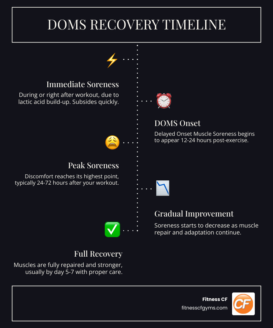Infographic showing DOMS timeline: immediate soreness from lactic acid during workout, DOMS onset at 12-24 hours post-exercise, peak soreness at 24-72 hours, and complete recovery by day 5-7 with proper care including hydration, nutrition, sleep, and active recovery - alleviate sore muscles after workout infographic infographic-line-5-steps-dark Infographic showing DOMS timeline: immediate soreness from lactic acid during workout, DOMS onset at 12-24 hours post-exercise, peak soreness at 24-72 hours, and complete recovery by day 5-7 with proper care including hydration, nutrition, sleep, and active recovery - alleviate sore muscles after workout infographic infographic-line-5-steps-dark