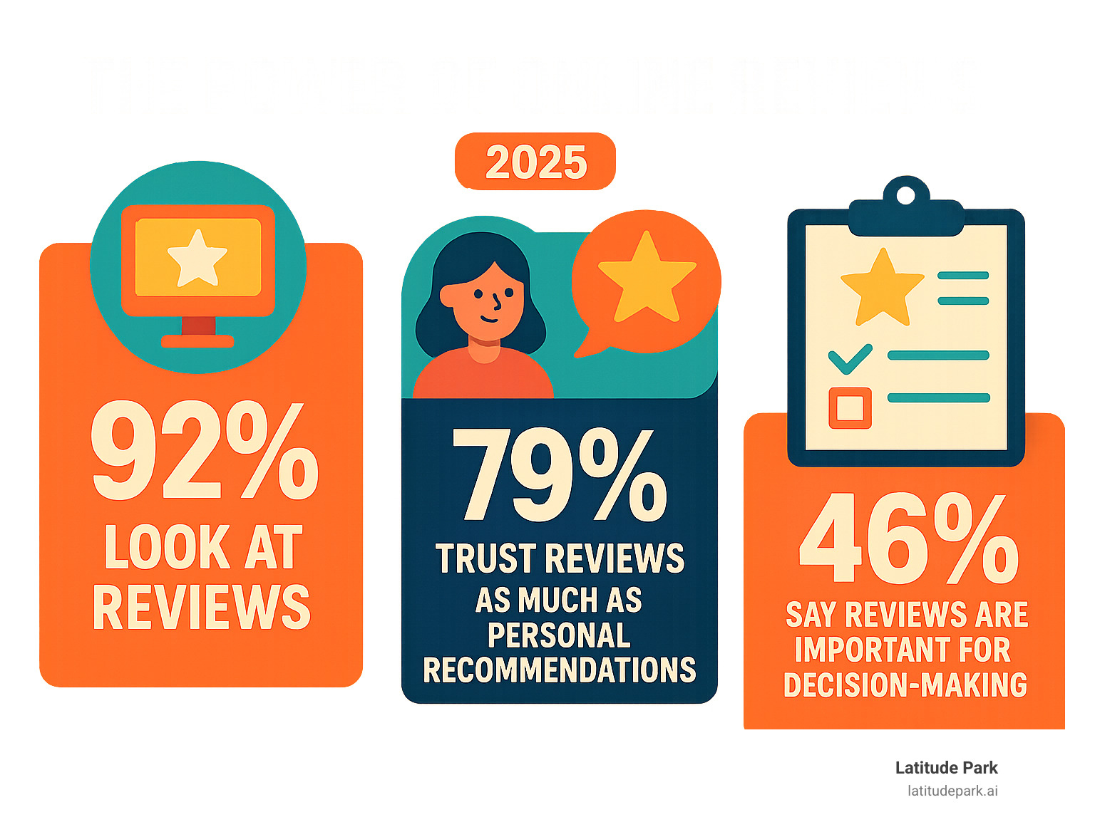 Infographic detailing key statistics on online reviews, showing that 92% of people look at reviews, 79% trust them as much as personal recommendations, and 46% believe reviews are important for decision-making. - how to manage online reviews infographic 