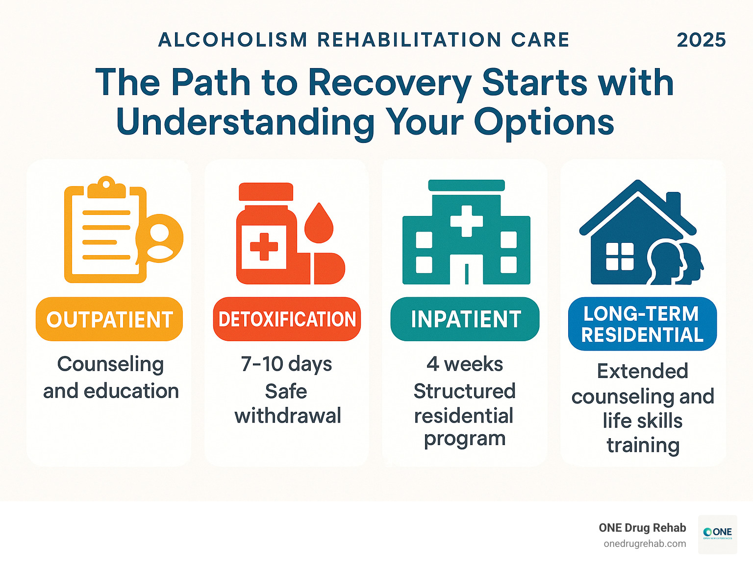 Comprehensive infographic showing the four levels of alcoholism rehabilitation care: outpatient services with counseling and education, detoxification services lasting 7-10 days for safe withdrawal, inpatient services with 4-week structured residential programs, and long-term residential services with extended counseling and life skills training - alcoholism rehabilitation programs infographic 