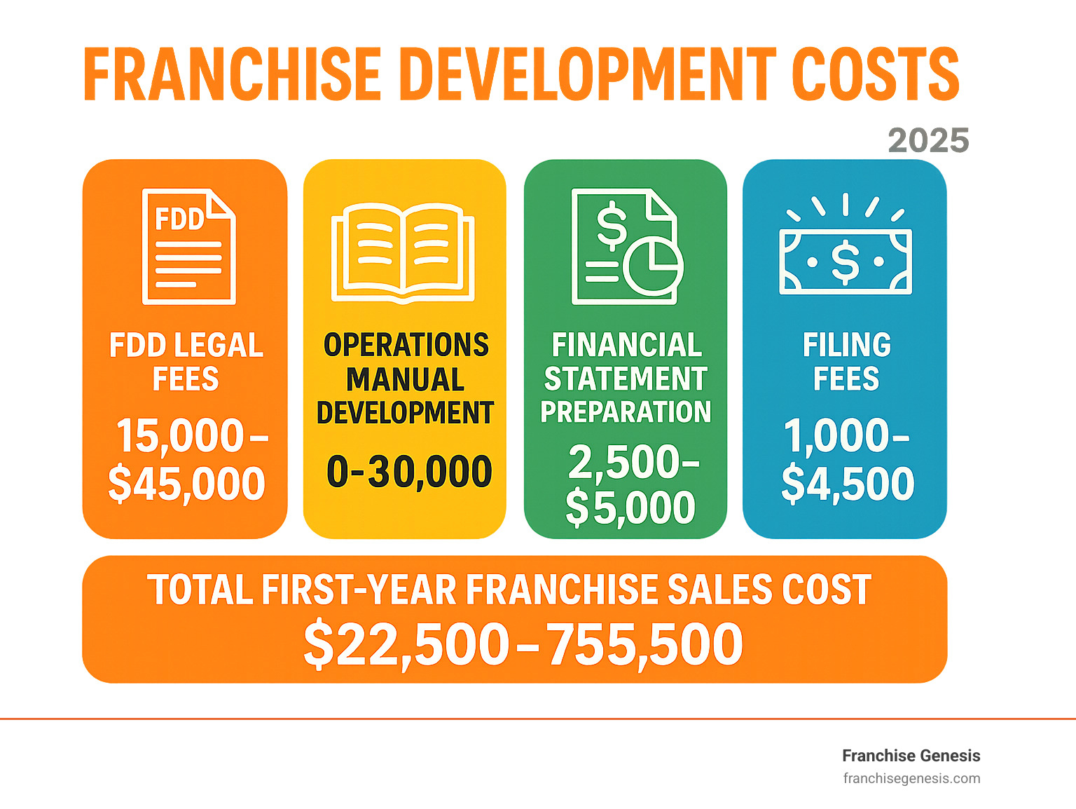 Comprehensive breakdown of franchise development costs showing FDD legal fees ranging from $15,000-$45,000, operations manual development from $0-$30,000, financial statement preparation from $2,500-$5,000, and filing fees from $1,000-$4,500, with total first-year franchise sales costs ranging from $22,500-$75,500 - how much does franchising consulting business charge infographic 