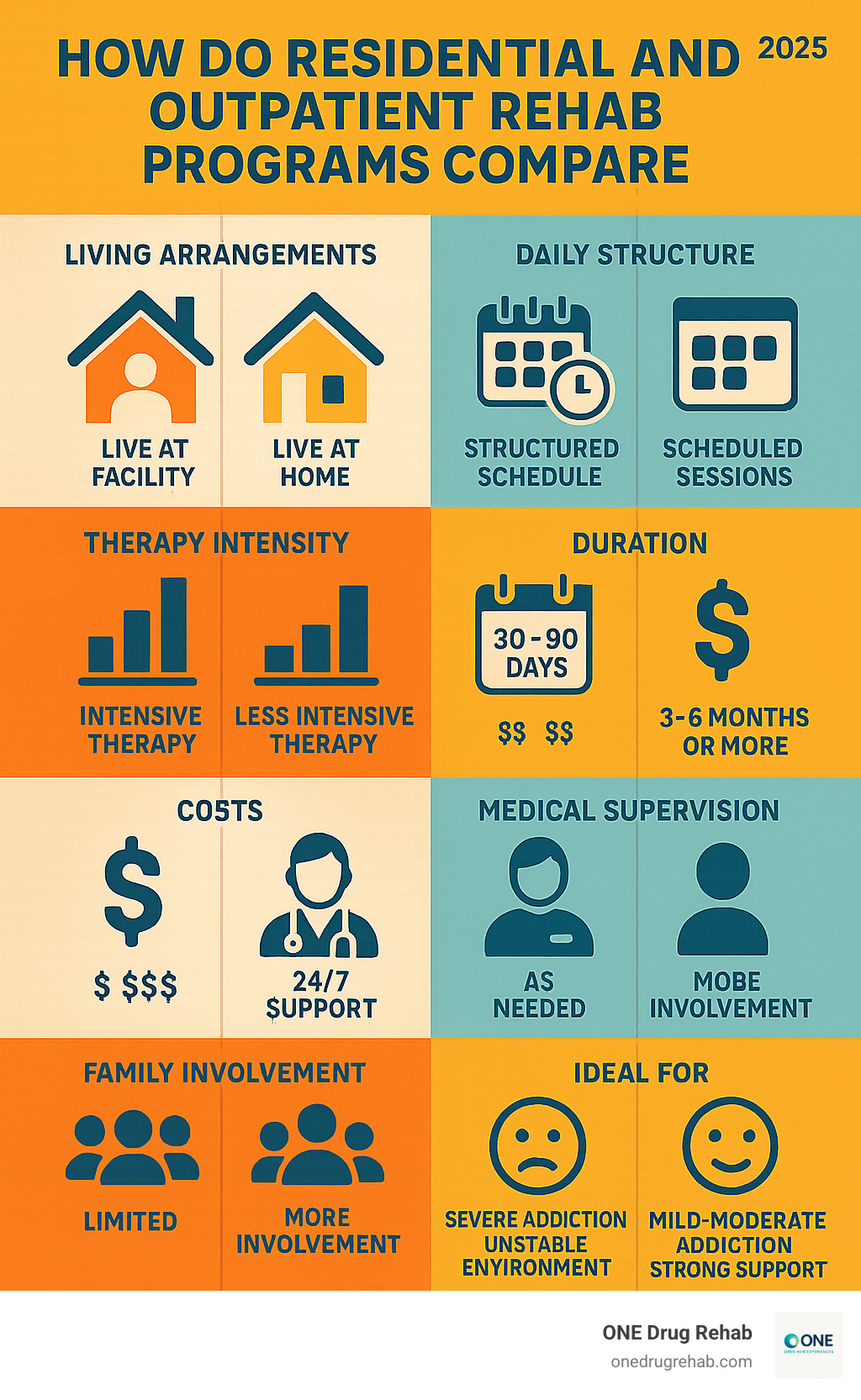 Detailed comparison infographic showing residential vs outpatient rehab programs side by side, including living arrangements, daily structure, therapy intensity, duration, costs, medical supervision levels, family involvement, and ideal candidate profiles - how do residential and outpatient rehab programs compare infographic 