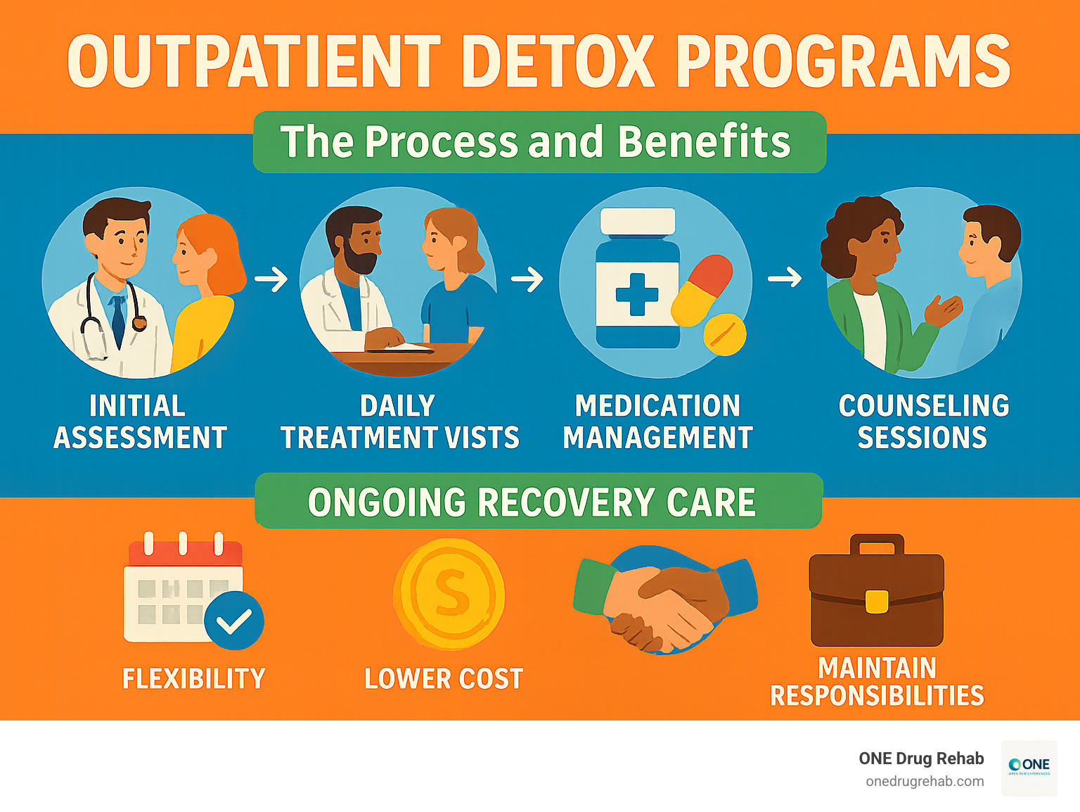 Comprehensive infographic showing the outpatient detox process from initial assessment through daily treatment visits, medication management, counseling sessions, and transition to ongoing recovery care, highlighting benefits like flexibility, lower cost, and maintaining daily responsibilities - outpatient detox programs infographic 