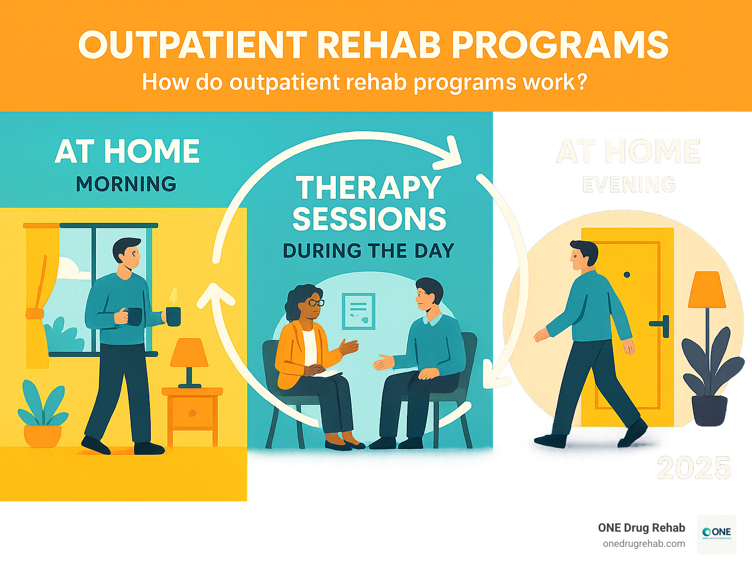 Infographic showing the outpatient rehab process: person at home in the morning, attending therapy sessions during the day, returning home in the evening, with arrows showing the cycle of maintaining daily life while receiving professional addiction treatment - how do outpatient rehab programs work infographic Infographic showing the outpatient rehab process: person at home in the morning, attending therapy sessions during the day, returning home in the evening, with arrows showing the cycle of maintaining daily life while receiving professional addiction treatment - how do outpatient rehab programs work infographic