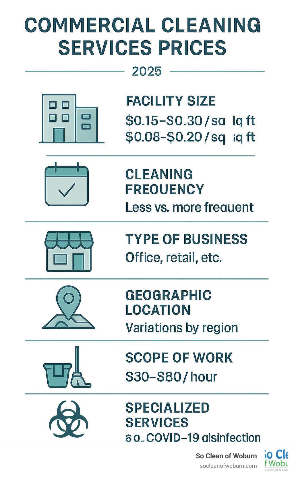 Detailed breakdown showing factors affecting commercial cleaning costs including facility size, cleaning frequency, type of business, geographic location, scope of work, and specialized services with corresponding price ranges - commercial cleaning services prices infographic 
