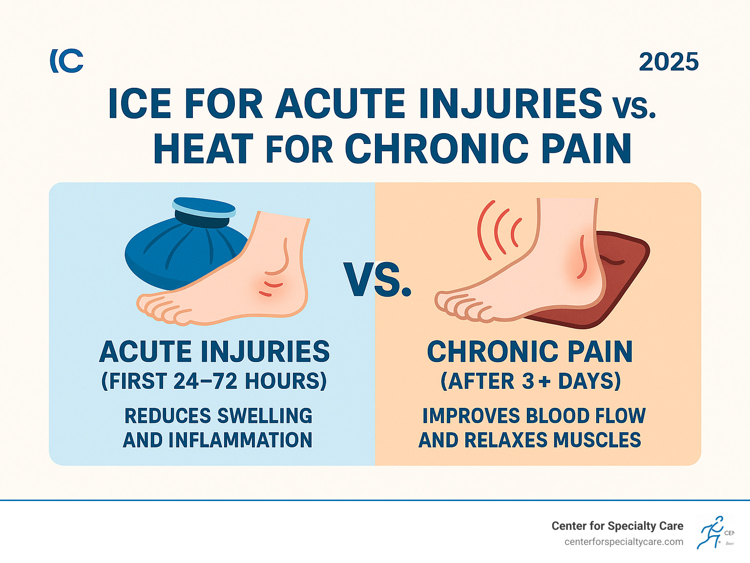 Peroneal tendonitis heat or ice: 2 Key Reliefs