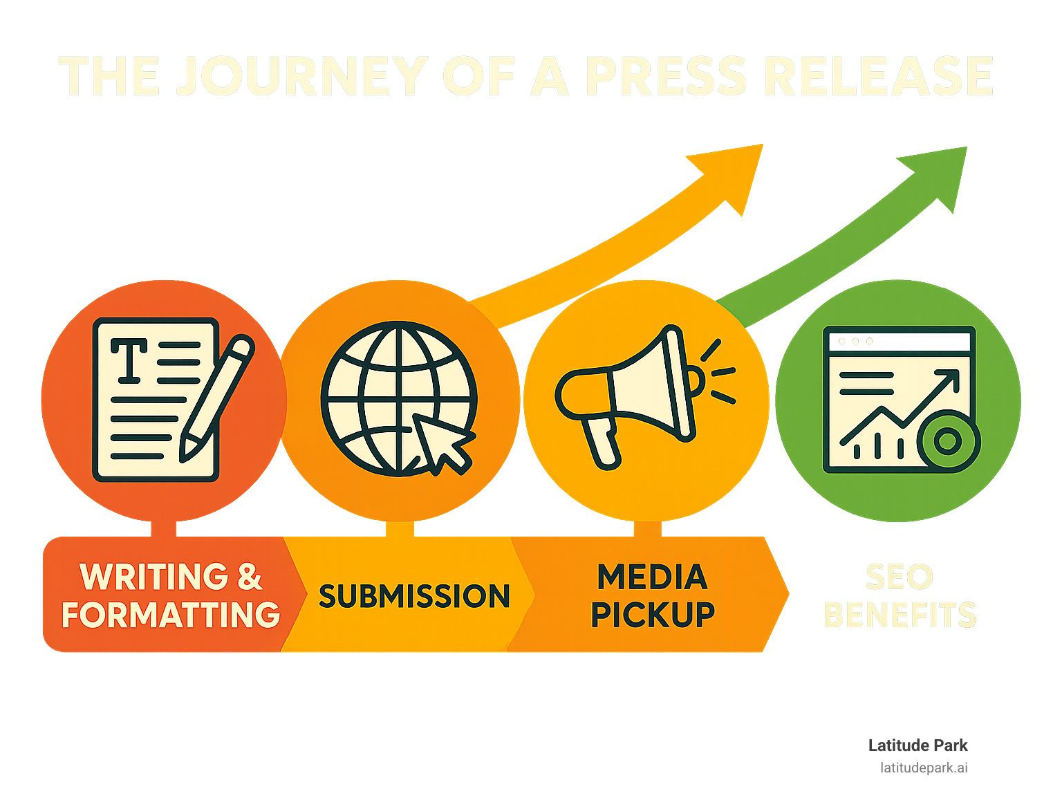 Comprehensive guide showing the journey of a press release from initial writing and formatting, through submission to free distribution websites, to final media pickup and SEO benefits including increased website traffic and brand mentions - free pr release websites infographic 