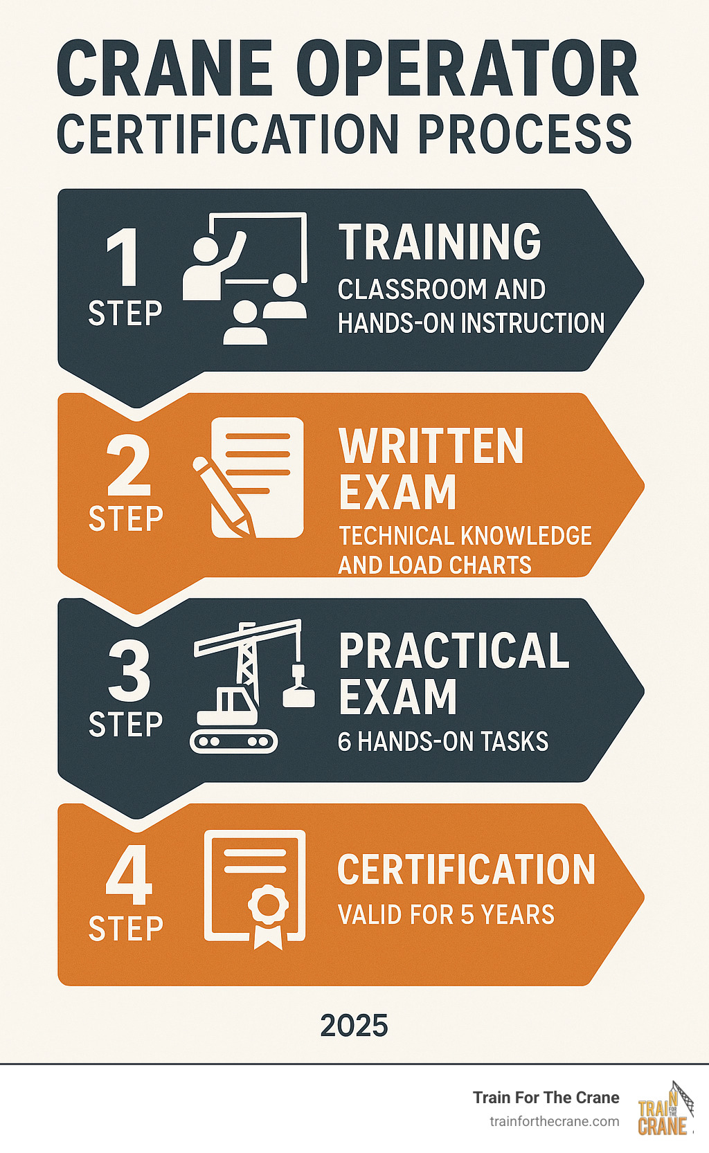 Infographic showing the 4-step crane operator certification process: Step 1 Training (classroom and hands-on instruction), Step 2 Written Exam (technical knowledge and load charts), Step 3 Practical Exam (6 hands-on tasks), Step 4 Certification (valid for 5 years) - crane operator test infographic 