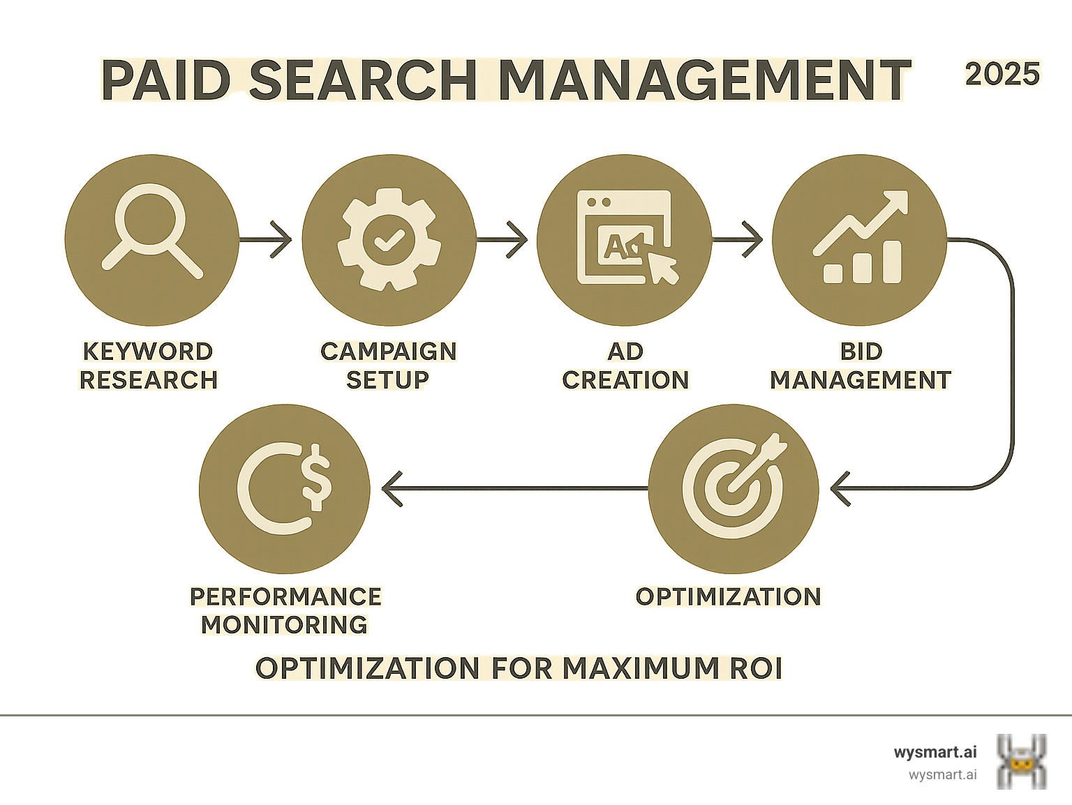 Infographic showing the paid search management process from keyword research through campaign setup, ad creation, bid management, performance monitoring, and optimization for maximum ROI - paid search management infographic 