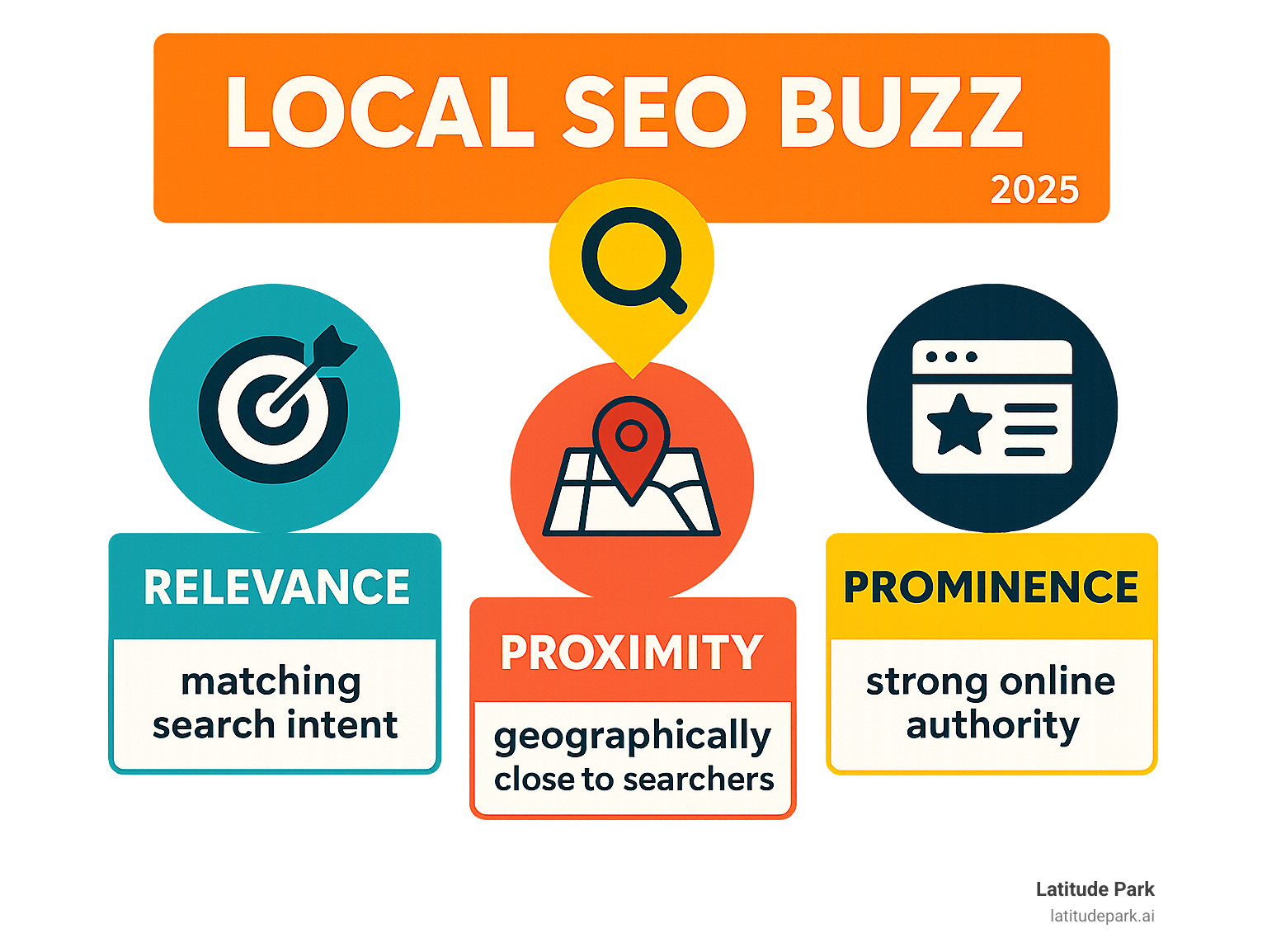 Infographic showing the three pillars of local SEO buzz: Relevance (matching customer search intent with your services), Proximity (being geographically close to searchers), and Prominence (having strong online authority through reviews, citations, and quality content) - local seo buzz infographic 