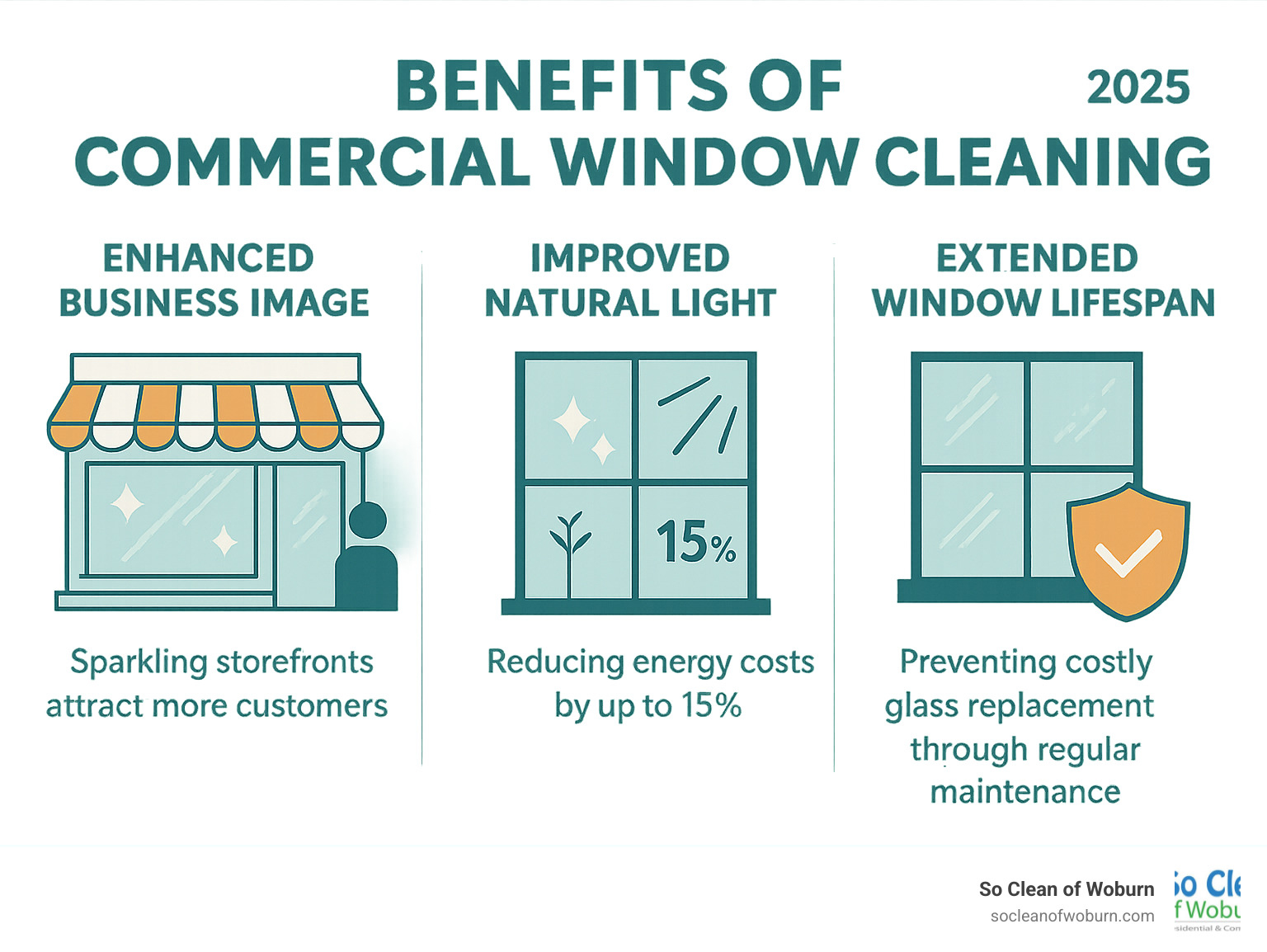 Infographic showing three main benefits of professional commercial window cleaning: Improved Business Image with sparkling storefronts attracting more customers, Improved Natural Light reducing energy costs by up to 15%, and Extended Window Lifespan preventing costly glass replacement through regular maintenance - commercial window washers near me infographic 