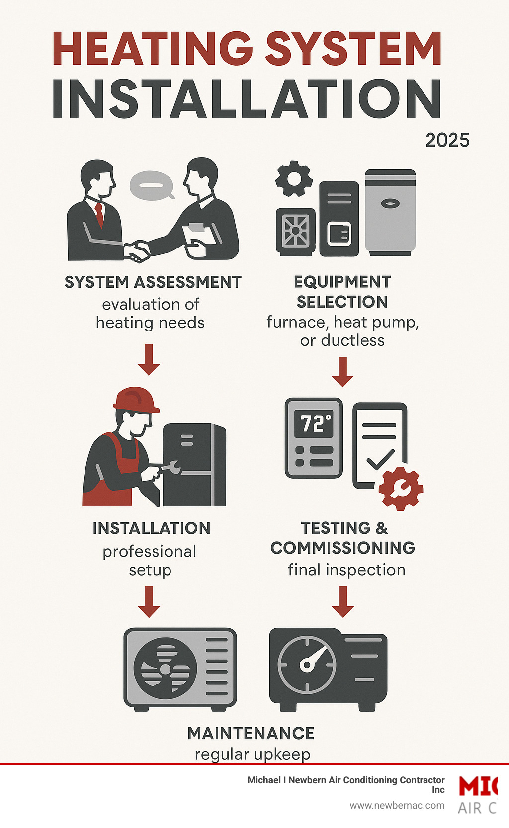 Infographic showing the complete heating system installation process from initial consultation through final testing, including system assessment, equipment selection, professional installation steps, and post-installation maintenance requirements - heating system installation infographic 
