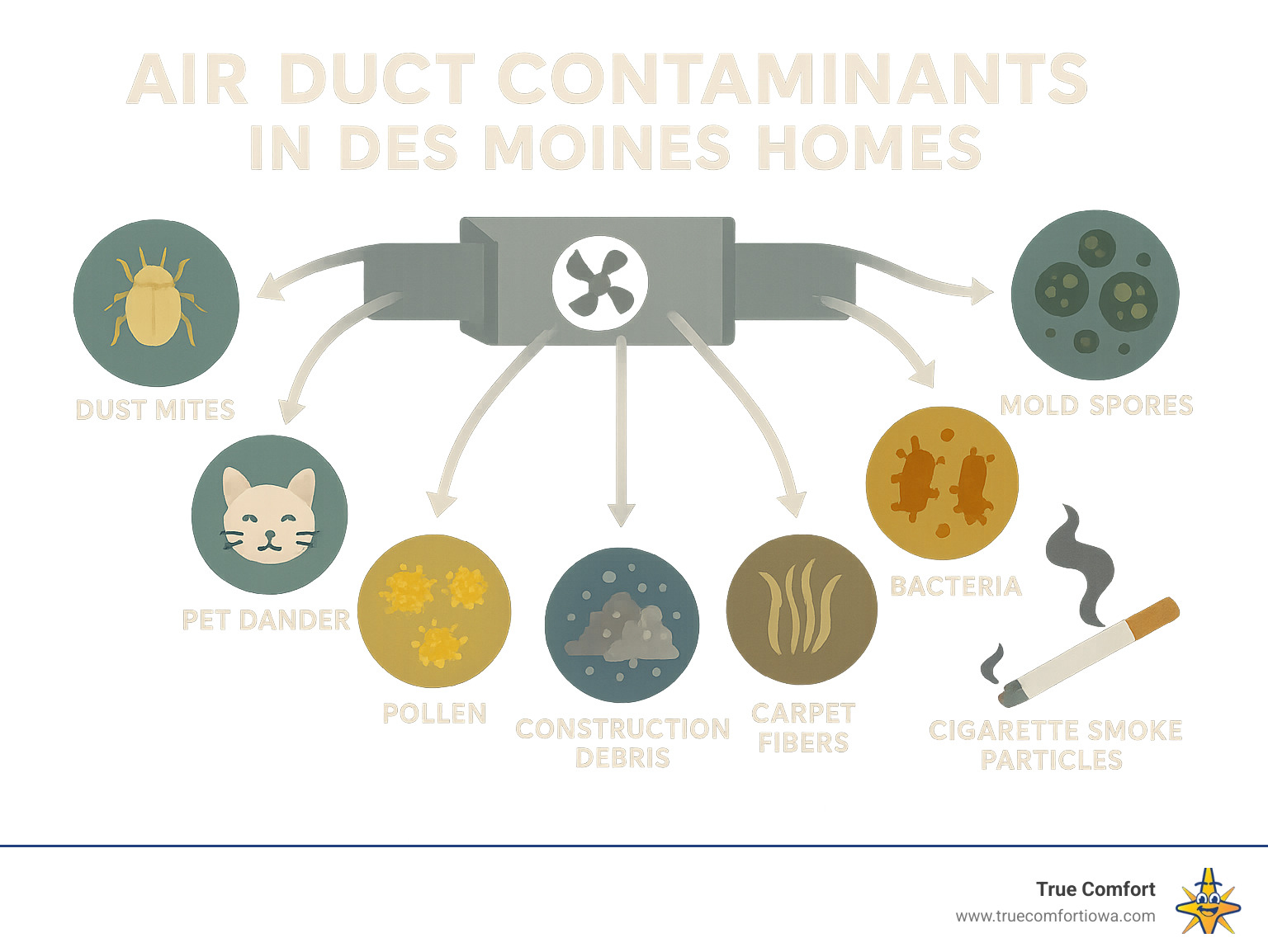 Detailed infographic showing common air duct contaminants including dust mites, pet dander, pollen, mold spores, bacteria, construction debris, carpet fibers, and cigarette smoke particles, with arrows indicating how they circulate through HVAC systems in Des Moines homes - duct cleaning des moines infographic 