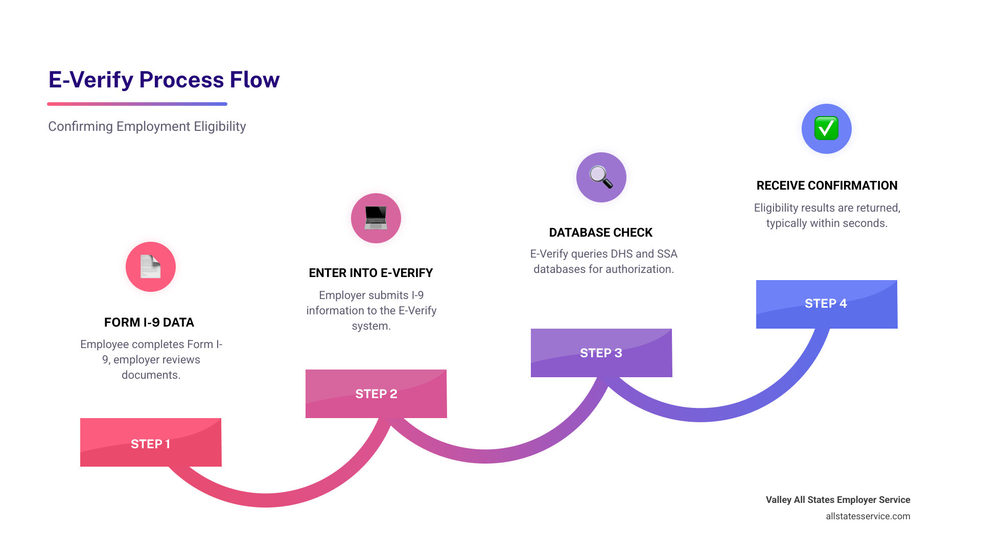 E-Verify process flow infographic showing Form I-9 information being submitted to E-Verify System, which checks against DHS/SSA Databases to provide employment eligibility confirmation within 3-5 seconds - e verify for small businesses infographic step-infographic-4-steps