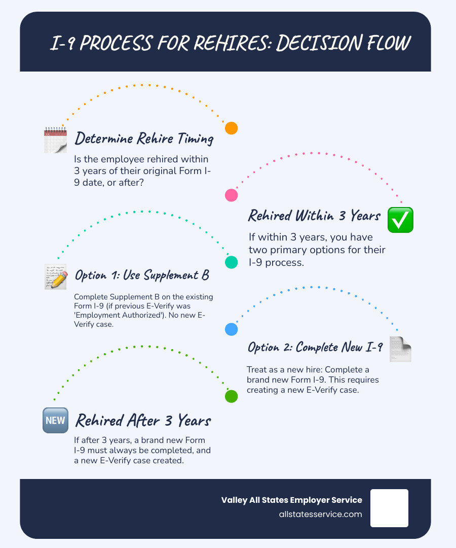 Infographic showing I-9 rehire decision tree: Employee rehired within 3 years leads to two options - Option 1: Complete Supplement B on existing Form I-9 (if previous E-Verify was Employment Authorized), or Option 2: Complete new Form I-9 and create new E-Verify case. Employee rehired after 3 years leads to mandatory new Form I-9 completion. - i 9 process for rehires infographic infographic-line-5-steps-blues-accent_colors Infographic showing I-9 rehire decision tree: Employee rehired within 3 years leads to two options - Option 1: Complete Supplement B on existing Form I-9 (if previous E-Verify was Employment Authorized), or Option 2: Complete new Form I-9 and create new E-Verify case. Employee rehired after 3 years leads to mandatory new Form I-9 completion. - i 9 process for rehires infographic infographic-line-5-steps-blues-accent_colors