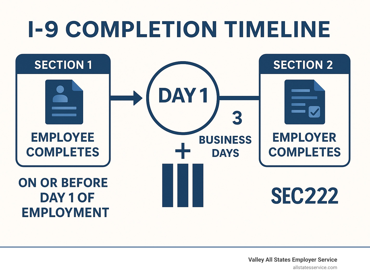 Detailed infographic showing the I-9 completion timeline: Employee completes Section 1 on or before day 1 of employment, employer has 3 business days to complete Section 2 after employee starts work, with visual timeline and document requirements for each section - new hire paperwork i 9 infographic 