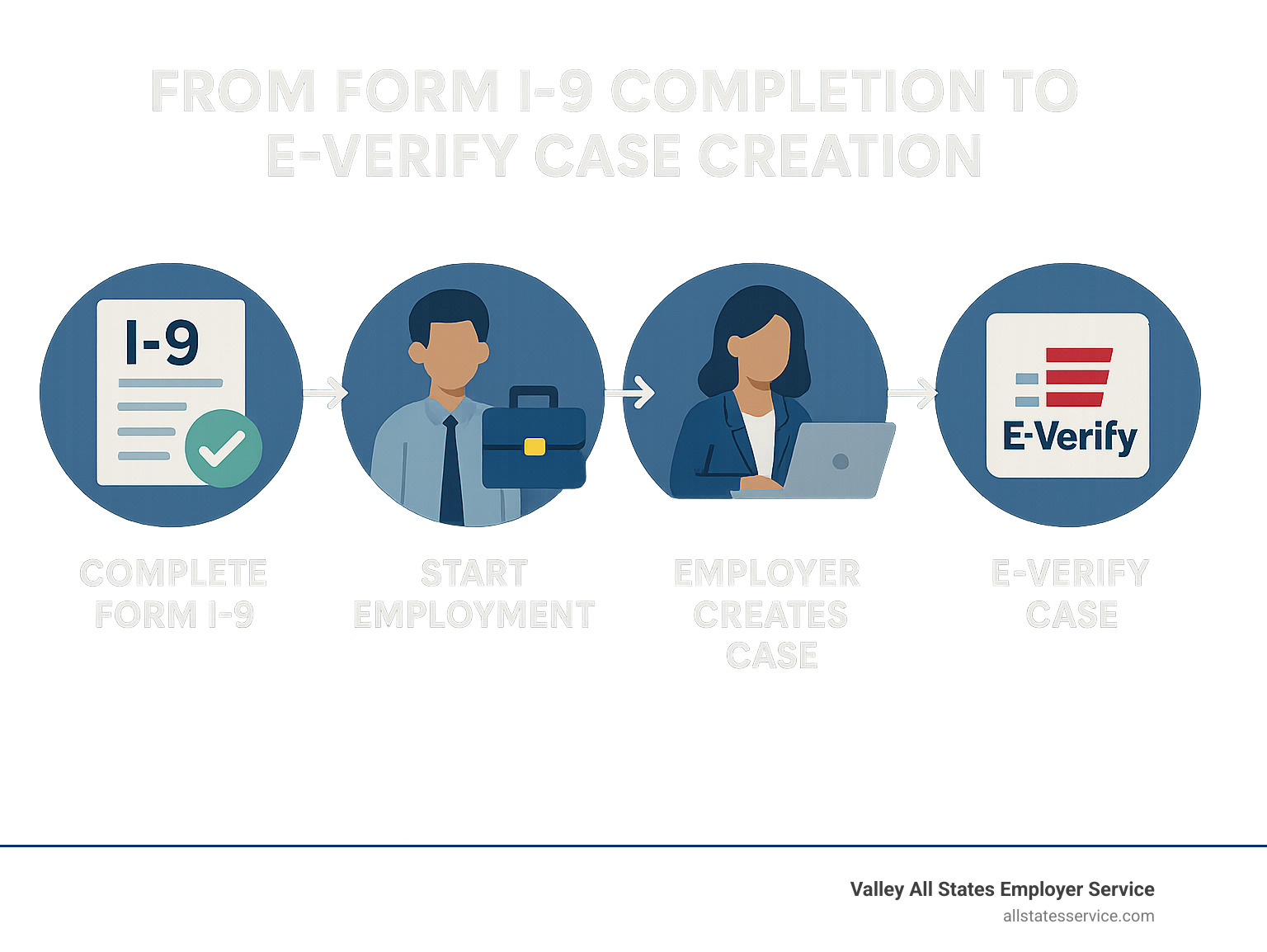 Infographic explaining the flow from Form I-9 completion to E-Verify case creation - E-Verify case status infographic 