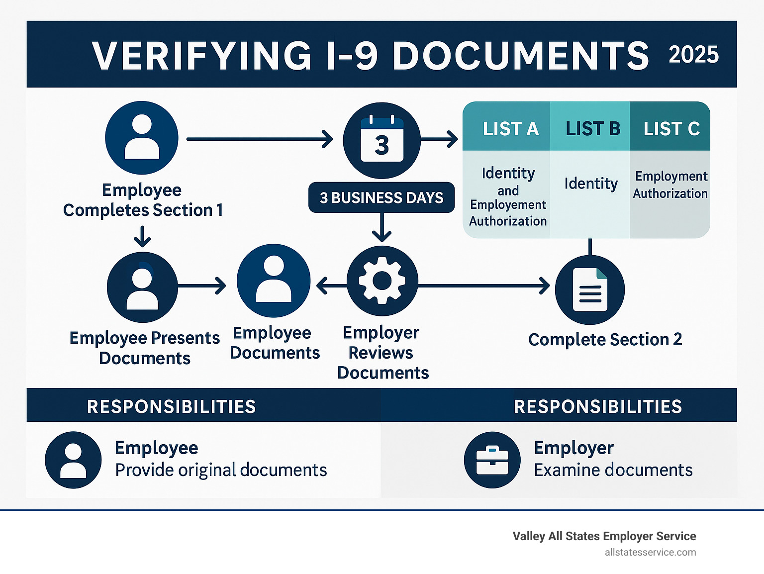 Comprehensive infographic showing the complete I-9 document verification process including the 3-day timeline, acceptable document categories (List A, B, and C), employer responsibilities, employee responsibilities, and key compliance checkpoints with visual flowchart - verifying i 9 documents infographic Comprehensive infographic showing the complete I-9 document verification process including the 3-day timeline, acceptable document categories (List A, B, and C), employer responsibilities, employee responsibilities, and key compliance checkpoints with visual flowchart - verifying i 9 documents infographic