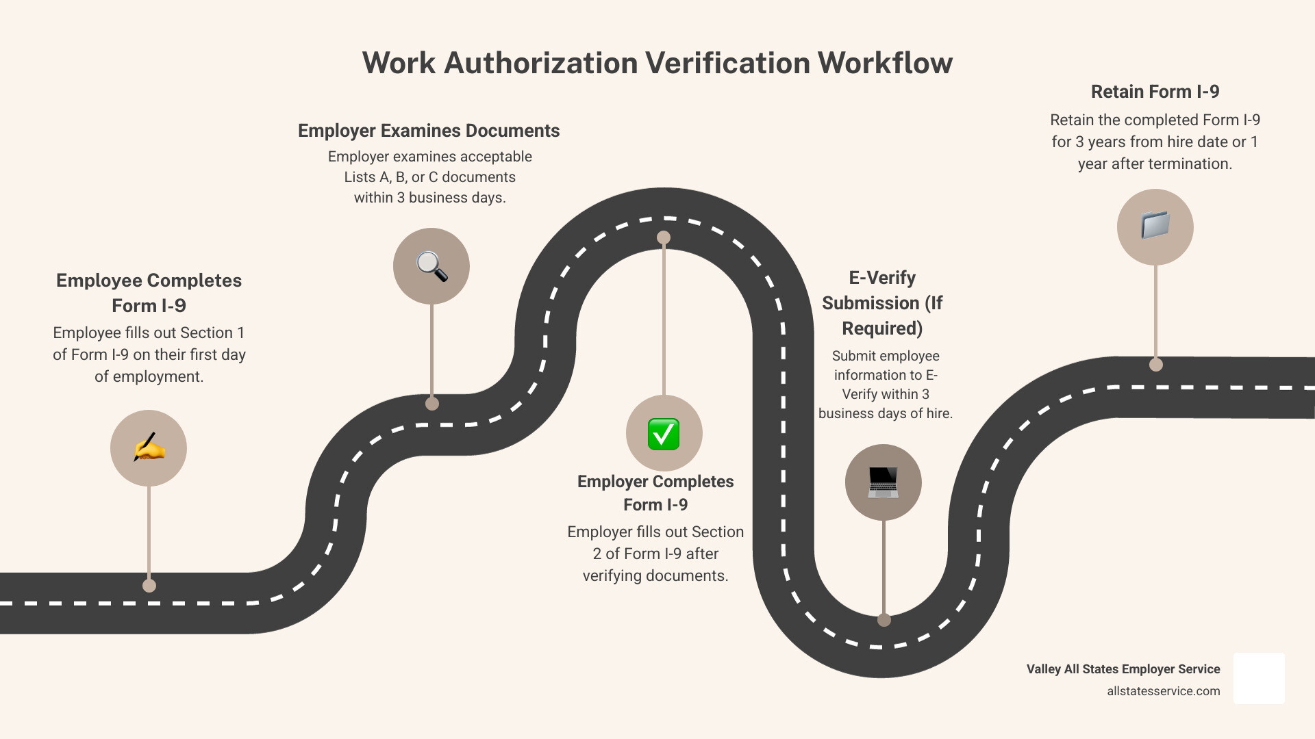 Comprehensive infographic showing the complete work authorization verification workflow from new hire Form I-9 completion through document examination, E-Verify submission, database cross-checking with DHS and SSA systems, and final confirmation or tentative nonconfirmation results - Work authorization verification infographic roadmap-5-steps Comprehensive infographic showing the complete work authorization verification workflow from new hire Form I-9 completion through document examination, E-Verify submission, database cross-checking with DHS and SSA systems, and final confirmation or tentative nonconfirmation results - Work authorization verification infographic roadmap-5-steps