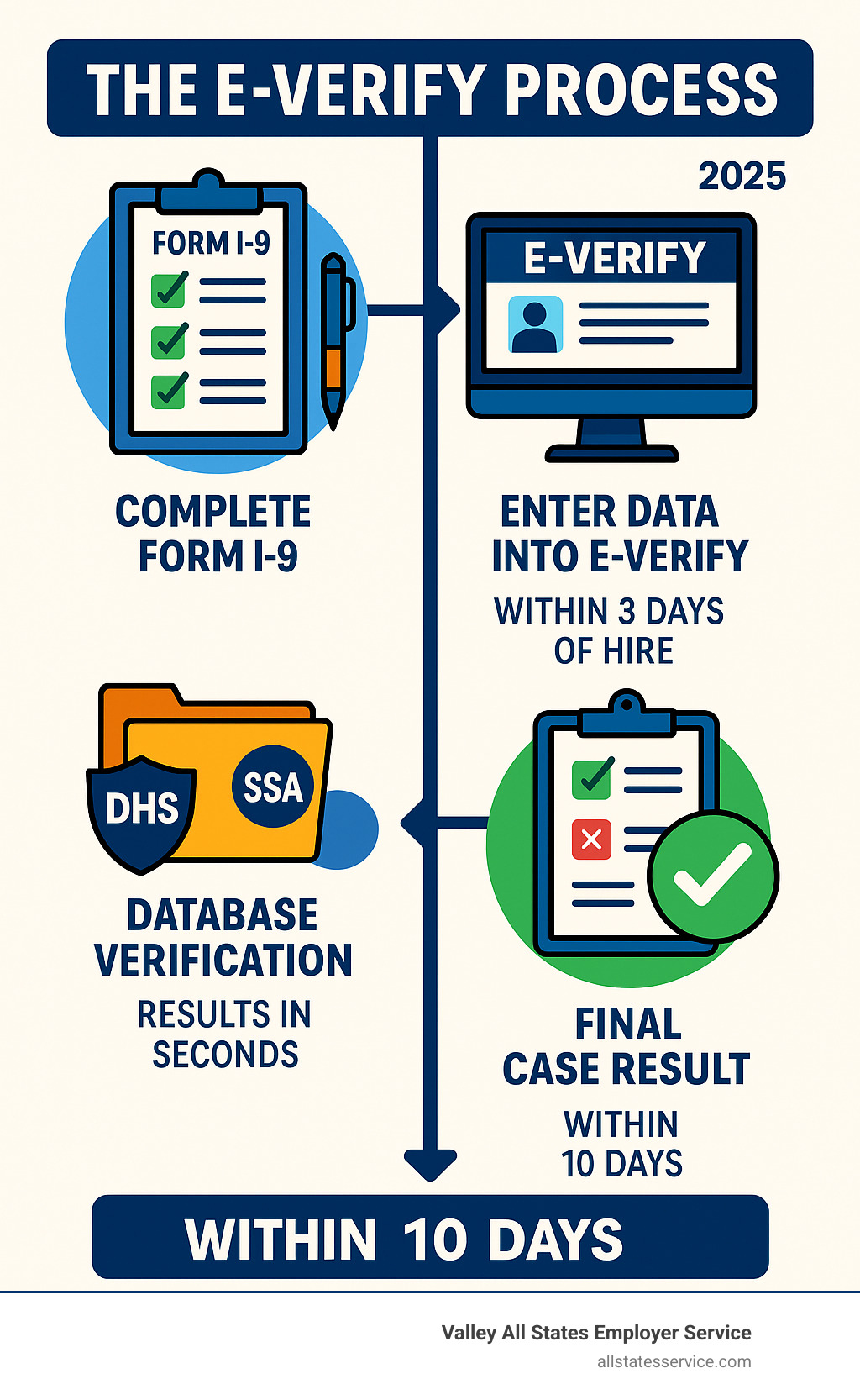 Detailed E-Verify process flow showing Form I-9 completion, data entry into E-Verify system, database verification with DHS and SSA records, and final case result determination with timelines for each step - E-Verify verification system infographic 