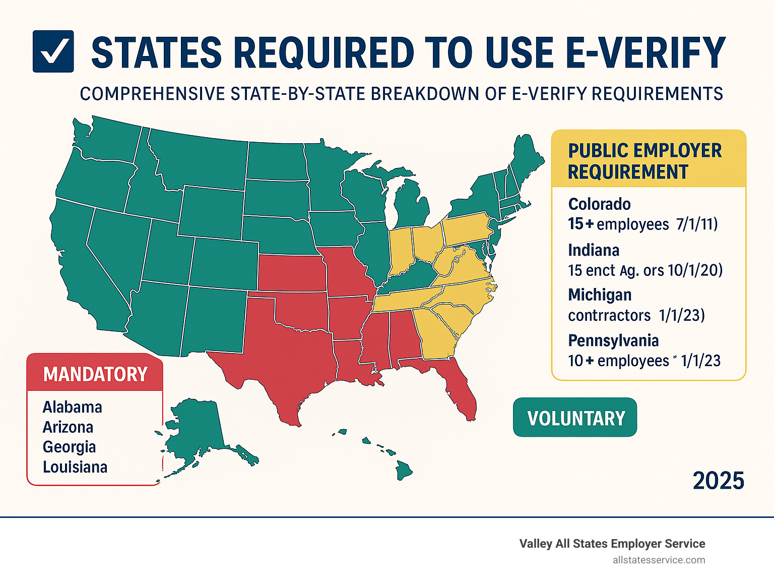 Comprehensive state-by-state breakdown of E-Verify requirements showing mandatory states in red, public employer requirement states in yellow, and voluntary states in green, with employee threshold numbers and effective dates for each jurisdiction - states required to use e verify infographic Comprehensive state-by-state breakdown of E-Verify requirements showing mandatory states in red, public employer requirement states in yellow, and voluntary states in green, with employee threshold numbers and effective dates for each jurisdiction - states required to use e verify infographic