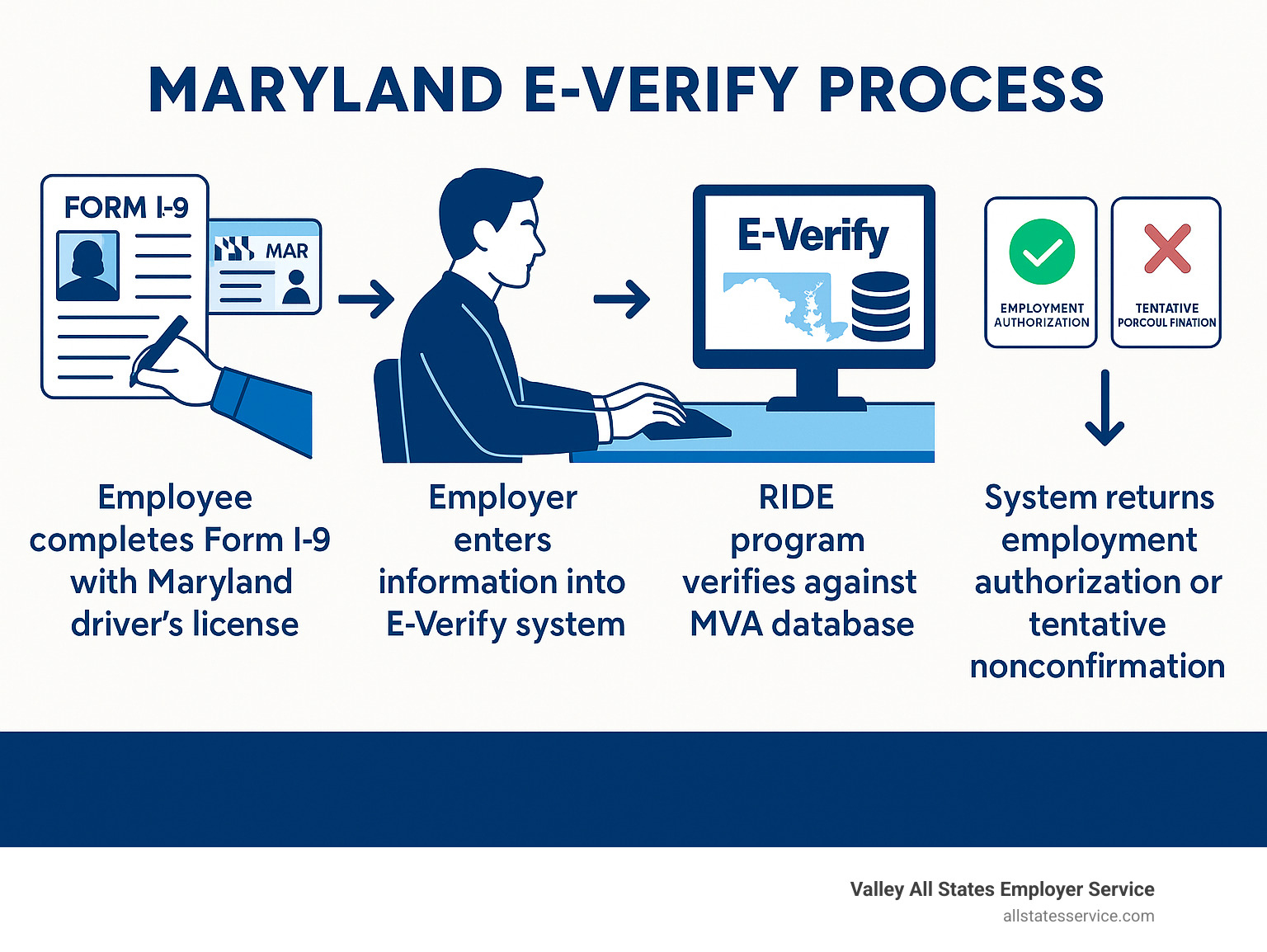 Infographic showing the Maryland E-Verify process flow: Employee completes Form I-9 with Maryland driver's license, employer enters information into E-Verify system, RIDE program verifies against MVA database, system returns employment authorization confirmation or tentative nonconfirmation - maryland e verify infographic Infographic showing the Maryland E-Verify process flow: Employee completes Form I-9 with Maryland driver's license, employer enters information into E-Verify system, RIDE program verifies against MVA database, system returns employment authorization confirmation or tentative nonconfirmation - maryland e verify infographic