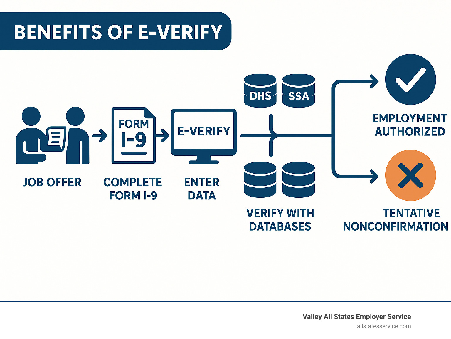 Infographic showing the complete E-Verify process flow from job offer through Form I-9 completion, data entry into E-Verify system, database verification with DHS and SSA records, and final Employment Authorized or Tentative Nonconfirmation results - Benefits of E-Verify infographic  Infographic showing the complete E-Verify process flow from job offer through Form I-9 completion, data entry into E-Verify system, database verification with DHS and SSA records, and final Employment Authorized or Tentative Nonconfirmation results - Benefits of E-Verify infographic