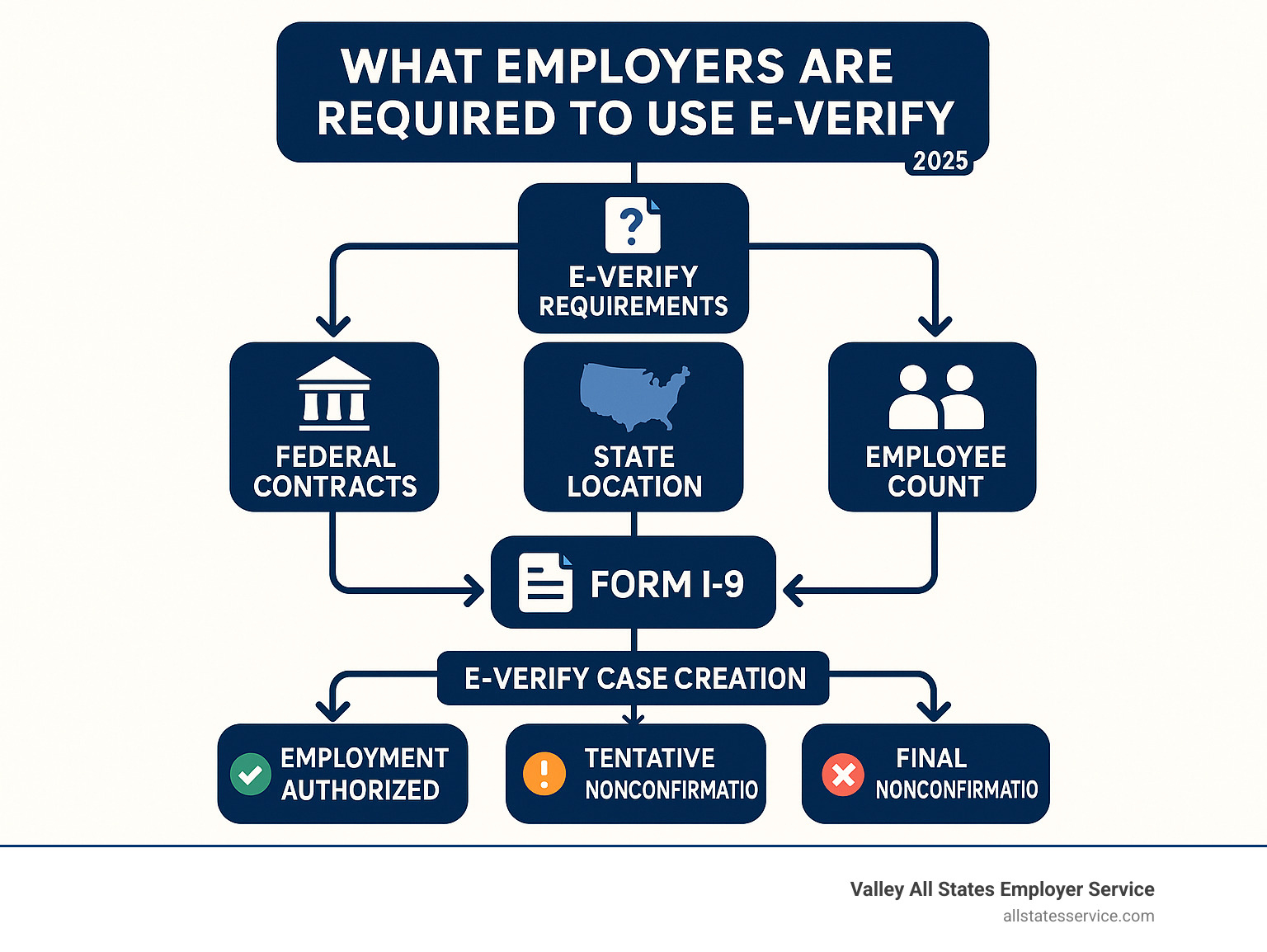 Infographic showing the flow from determining E-Verify requirements based on federal contracts, state location, and employee count, leading to Form I-9 completion and E-Verify case creation with possible results of Employment Authorized, Tentative Nonconfirmation, or Final Nonconfirmation - what employers are required to use e verify infographic 