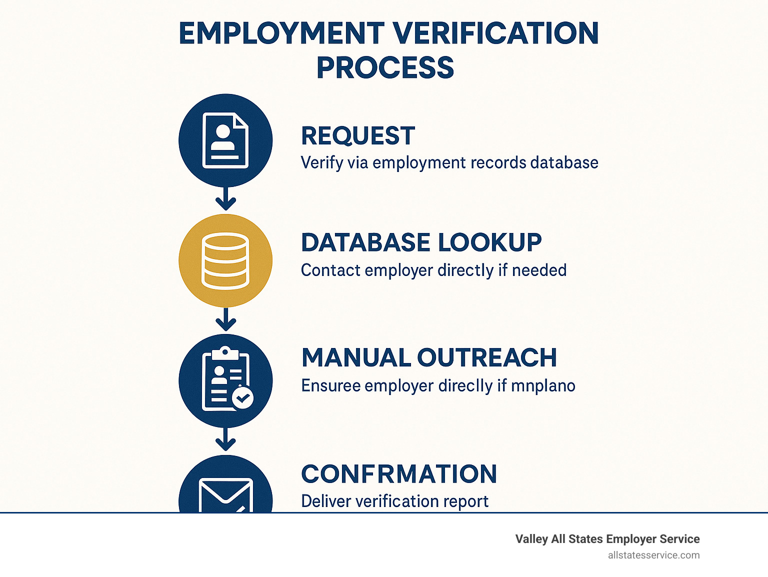 Employment verification process flow from initial request through database lookup, manual outreach if needed, compliance checks, and final confirmation delivery - Employment verification services infographic Employment verification process flow from initial request through database lookup, manual outreach if needed, compliance checks, and final confirmation delivery - Employment verification services infographic