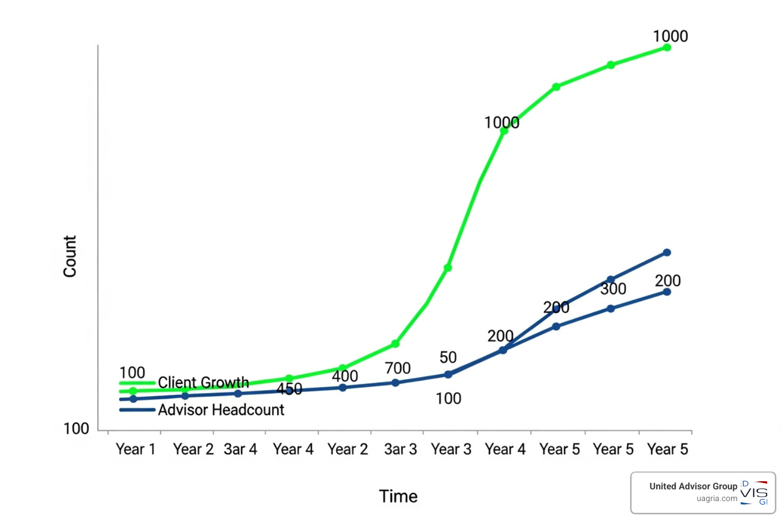 graph showing a firm's client growth outpacing its advisor headcount - when do financial advisors get recruited