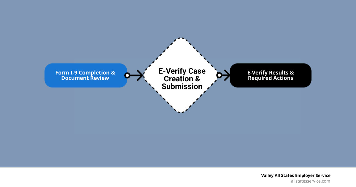 Detailed E-Verify onboarding process flow showing Form I-9 completion, document examination, case creation in E-Verify system, result review including Employment Authorized and Tentative Nonconfirmation paths, and final record keeping requirements - E-Verify onboarding process infographic flowmap_simple