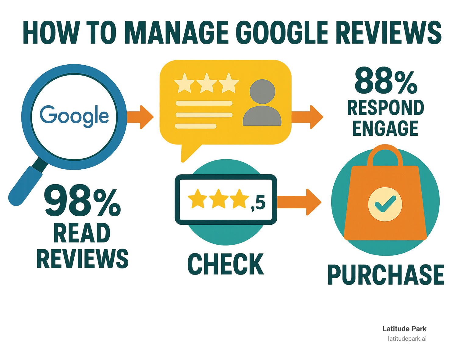 Infographic showing the customer journey from finding a business through Google search to reading reviews, checking star ratings, and making a purchase decision, with statistics showing 98% of customers read reviews and 88% engage with businesses that respond to all feedback - how to manage google reviews infographic 