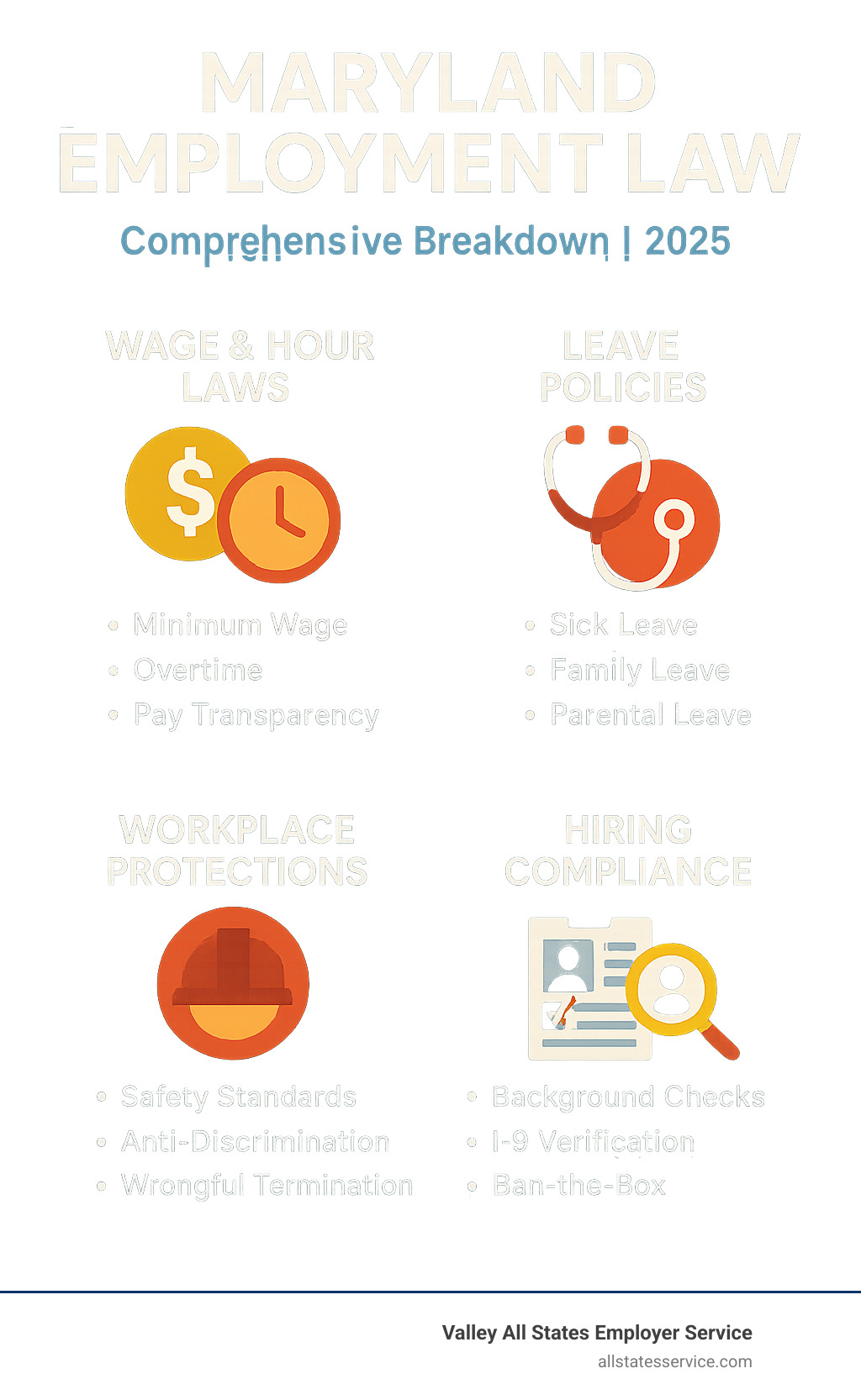 Comprehensive breakdown of Maryland employment law showing four main pillars: Wage & Hour Laws (minimum wage, overtime, pay transparency), Leave Policies (sick leave, family leave, parental leave), Workplace Protections (safety standards, anti-discrimination, wrongful termination), and Hiring Compliance (background checks, I-9 verification, ban-the-box) - Maryland employment law infographic 