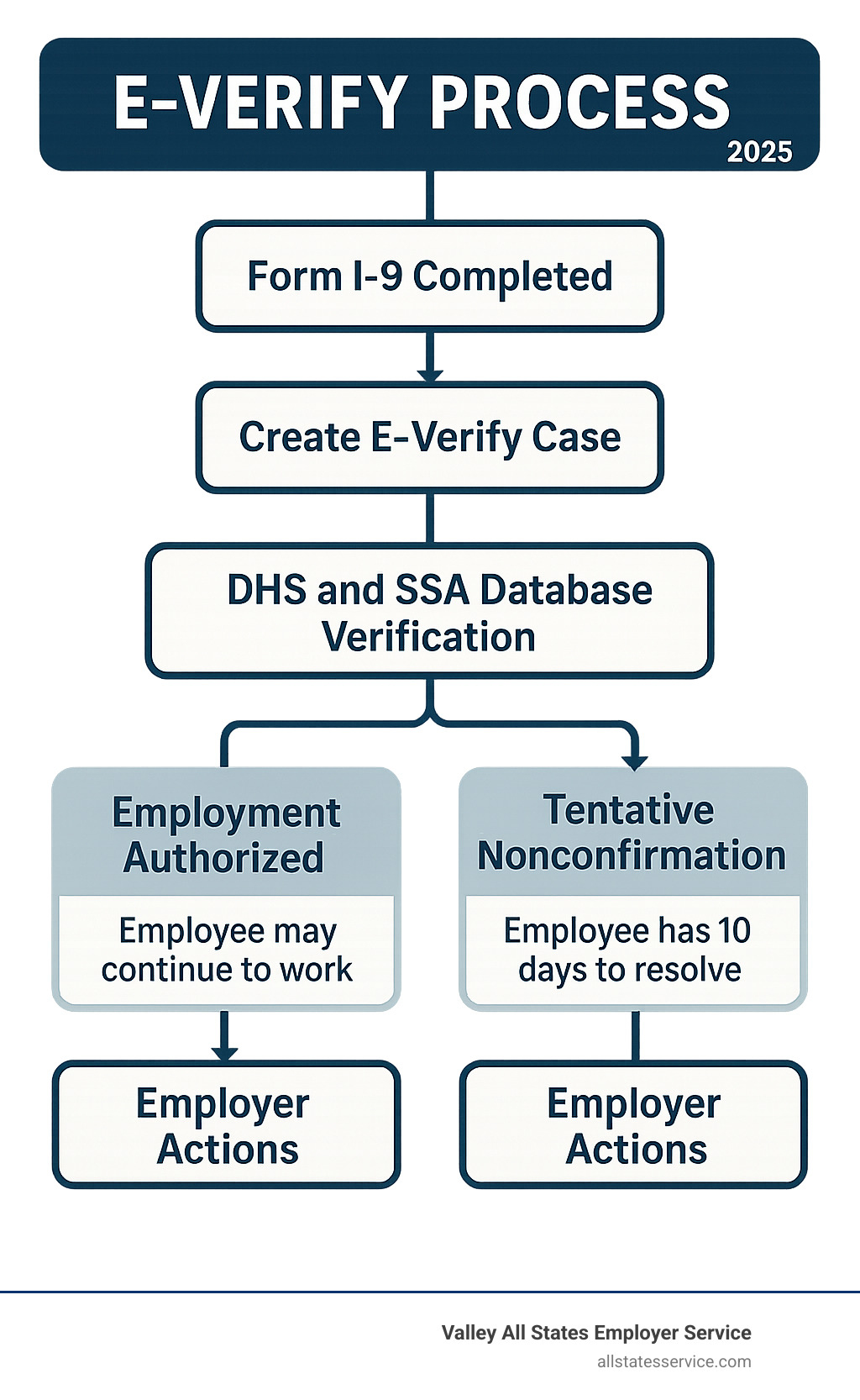 Detailed flowchart showing E-Verify process from Form I-9 completion through case creation, database verification with DHS and SSA, possible case results including Employment Authorized and Tentative Nonconfirmation, and required employer actions for each outcome - E-Verify program requirements infographic Detailed flowchart showing E-Verify process from Form I-9 completion through case creation, database verification with DHS and SSA, possible case results including Employment Authorized and Tentative Nonconfirmation, and required employer actions for each outcome - E-Verify program requirements infographic