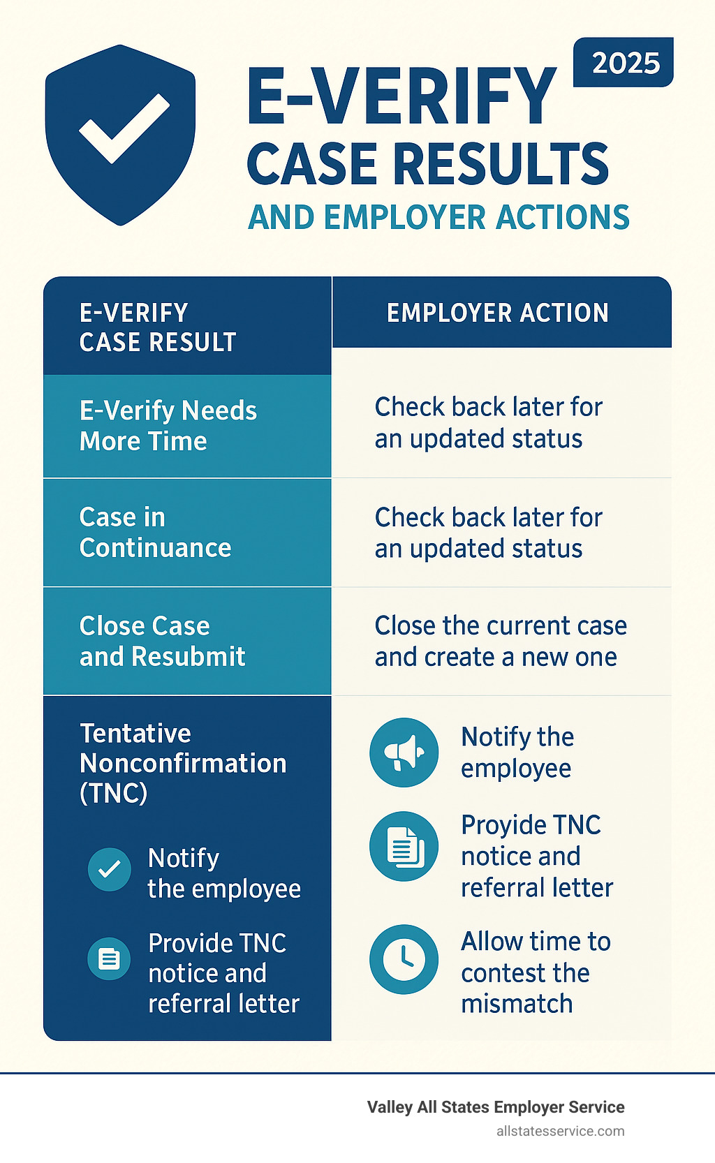 Table comparing E-Verify Case Results and the required employer actions for each - E-Verify onboarding process infographic 