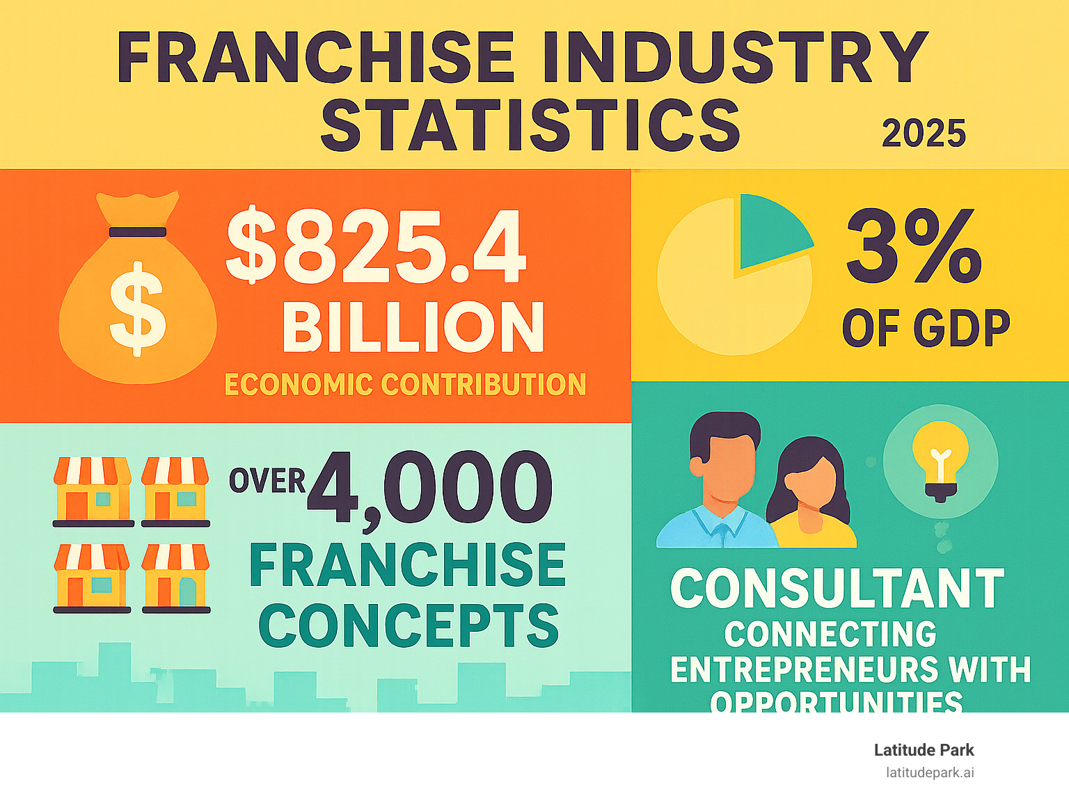 Comprehensive breakdown of franchise industry statistics showing $825.4 billion economic contribution, 3% of GDP impact, over 4,000 available franchise concepts, and the role of consultants in connecting entrepreneurs with opportunities - franchise business consultant infographic 
